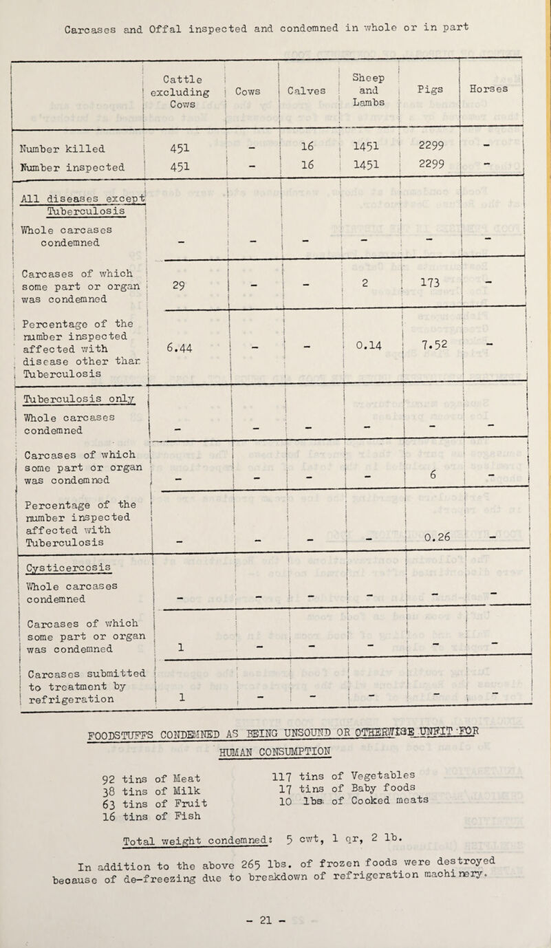 Carcases and Offal inspected and condemned in whole or in part [ : j j i I j Cattle excluding j Cows 1 ! » I Cows i : j Calves Sheep and Lambs Pigs 5 j : | Horses | i-—— -— 1 Number killed r : 451 j 16 1451 i 2299 i 1 j | Number inspected 1—1 IT\ i f 16 1451 2299 i | All diseases except? : : i ! Tuberculosis : j i : i j Whole carcases condemned » : - - - — i ! S S _—J i Carcases of which j : some part or organ j i was condemned i 29 j ! — 2 173 | i 1 ; Percentage of the 1 number inspected affected with disease other than j i Tuberculosis : j 6.44 — 0.14 7.52 j . i » i 1 t : i Tuberculosis only j : ; i Whole carcases ■ condemned - — - - ; Carcases of which j some part or organ 5 was condemned t 1 j j 6 t » j ! j j Percentage of the j number inspected | affected with i Tuberculosis j j I 1 0.2 6 i i Cysticercosis i i | ! Whole carcases j condemned — - — — - i 1 Carcases of which 1 some part or organ j was condemned 1 i 1 i i j : 1 | Carcases submitted | to treatment by ! refrigeration 1 — - - - ; j FOODSTUFFS CONDEMNED AS BEING UNSOUND OR 0T5BHW13E -UNFIT 'FO_R HUMAN CONSUMPTION 92 tins of Meat 117 tins of Vegetables 38 tins of Milk 17 tins of Baby foods 63 tins of Fruit 10 lb® of Cooked meats 16 tins of Fish Total weight condemned; 5 cwt, 1 qr, 2 lb. In addition to the above 265 lbs. of frozen foods were destroyed because of de-freezing due to breakdown of refrigeration machinery.