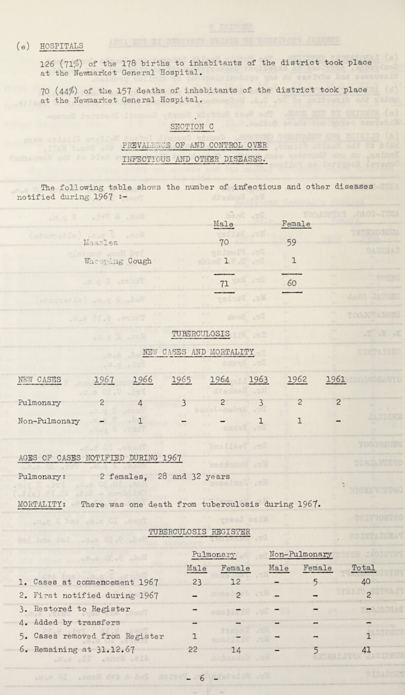 (e) HOSPITALS 126 (71$) of the 178 births to inhabitants of the district took place at the Newmarket General Hospital. 70 (44$) of the 157 deaths of inhabitants of the district took place at the Newmarket General Hospital. SECTION C PREVALENCE OF AND CONTROL OVER INFECTIOUS AND OTHER DISEASES. The following table shows the number of infectious and other diseases notified during 1967 s~ Male Female Measles 70 59 Flic oping Cough 1 1 71 60 NEW CASES 1967 Pulmonary 2 Non-Pulmonaiy - TUBERCULOSIS NEW CASES AND MORTALITY 1966 1965 1964 1963 1962 1961 4 1 3 1 2 1 AGES OF CASES NOTIFIED DURING 1967 Pulmonary? 2 females, 28 and 32 years MORTALITY % There was one death from tuberculosis during 1967* TUBERCULOSIS REGISTER Pulmonary Non- Pulmonary - Male Female Mai e Female Total 1. Cases at commencement 1967 23 12 — 5 40 2. First notified during 1967 — 2 — - 2 3. Restored to Register — — — - — 4. Added by transfers — — - — - 5. Cases removed from Register 1 — — — 1 6. Remaining at 31.12.67 22 14 — 5 41