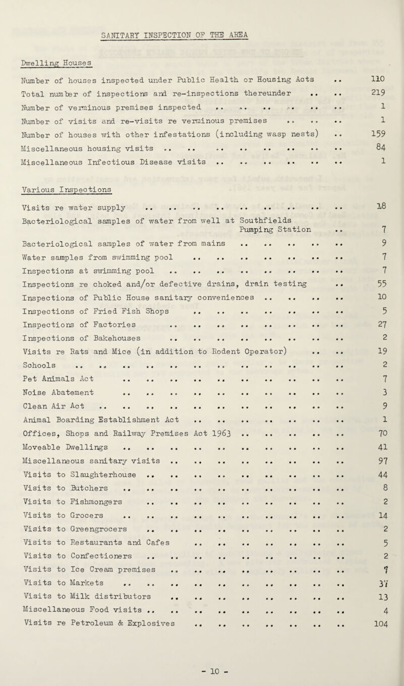 SANITARY INSPECTION OP THE AREA Dwelling Houses Number of bouses inspected under Public Health or Housing Acts .. 110 Total number of inspections and re-inspections thereunder .. .. 219 Number of veiminous premises inspected .. .. 1 Number of visits and re-visits re verminous premises .. .. .. 1 Number of houses with other infestations (including wasp nests) .. 159 Miscellaneous housing visits .. .. ». .. 84 Miscellaneous Infectious Disease visits .. . 1 Various Inspections Visits re water supply . 18 Bacteriological samples of water from well at Southfields Pumping Station .. 7 Bacteriological samples of water from mains .. .. .. .. .. 9 Water samples from swimming pool . . • •• 7 Inspections at swimming pool .. .. .. •• •• 7 Inspections re choked and/or defective drains, drain testing . * 55 Inspections of Public House sanitary conveniences .. .. .. .. 10 Inspections of Pried Pish Shops .. .. .. .. .. .. .. 5 Inspections of Factories .. .. .„ .. .. «. .. .. 27 Inspections of Bakehouses .« .. .. .. .. .. Visits re Rats and Mice (in addition to Rodent Operator) .. .. 19 Schools .. .. . 2 Pet Animals Act .. 7 Noise Abatement .. .. . 3 Clean Air Act . ... .. .. 9 Animal Boarding Establishment Act . «. .. .. .. 1 Offices, Shops and Railway Premises Act 1963 . 70 Moveable Dwellings .. 41 Miscellaneous sanitary visits.. . 97 Visits to Slaughterhouse .. .. .. .. .. .. .. .. .. 44 Visits to Butchers . 8 Visits to Fishmongers 2 Visits to Grocers .. 14 Visits to Greengrocers . 2 Visits to Restaurants and Cafes .. .. .. .. .. .. 5 Visits to Confectioners .. .. .. .. .. .. .. 2 Visits to Ice Cream premises .. . 7 Visits to Markets .. .. .. .. .6 .. .. .. .. 37 Visits to Milk distributors .. .. .. .. .. .. .. .. 13 Miscellaneous Pood visits .. .. .. .. .. ,, 4 Visits re Petroleum & Explosives .. .. .. .. .. 104