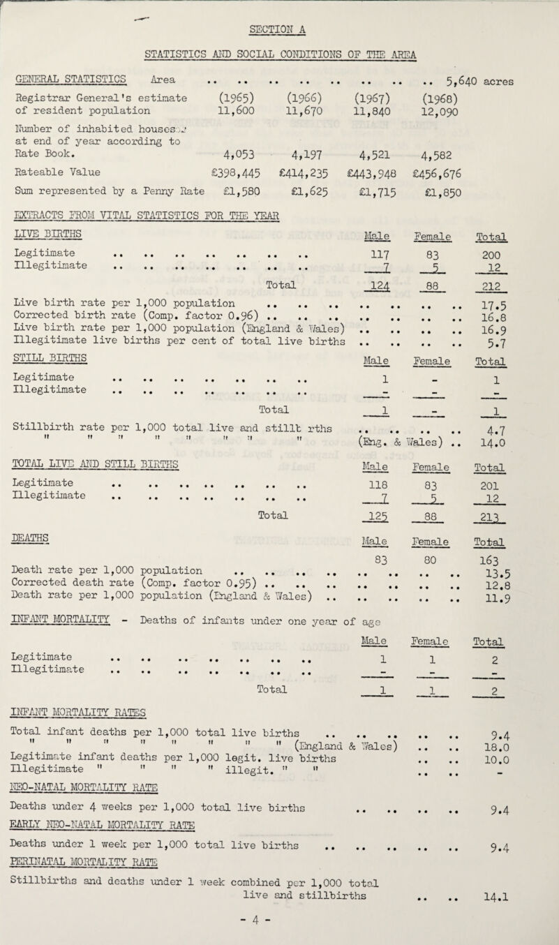 STATISTICS AND SOCIAL CONDITIONS OF THE AREA GENERAL STATISTICS Area Registrar General's estimate (1965) (1966) (1967) (1968) of resident population 11,600 11,670 11,840 12,090 Number of inhabited houses..j at end of year according to Rate Book. 4,053 4,197 4,521 4,582 Rateable Value £398,445 £414,235 £443,948 £456,676 Sum represented by a Penny Rate £1,580 £1,625 £1,715 £1,850 EXTRACTS FROM VITAL STATISTICS FOR THE YEAR LIVE BIRTHS Male Female Legitimate .. . 117 83 Illegitimate . I Total 124 88 Live birth rate per 1,000 population Corrected birth rate (Comp, factor O.96) Live birth rate per 1,000 population (England & Wales) Illegitimate live births per cent of total live births STILL BIRTHS Male Female Legitimate Illegitimate Total Stillbirth rate per 1,000 total live and stillb rths 1* t! it 11 ti tt TOTAL LIVE ML STILL BIRTHS Legitimate Illegitimate BEATHS (Eng. & Male 118 1 Total 121 Male Death rate per 1,000 population . Corrected death rate (Comp, factor 0,95) .. Death rate per 1,000 population (England & Wales) 83 wales) , Female 83 5 88 Female 80 INFANT MORTALITY - Deaths of infants under one year of age Male Female Legitimate Illegitimate Total INFANT MORTALITY RATES Total infant deaths per 1,000 total live births .         (England & Wales) Legitimate infant deaths per 1,000 legit, live births Illegitimate     illegit.   NEO-NATAL MORTALITY RATE Deaths under 4 weeks per 1,000 total live births EARLY NEO-NATAL MORTALITY RATE Deaths under 1 week per 1,000 total live births . PERINATAL MORTALITY RATE Stillbirths and deaths under 1 week combined per 1,000 total live and stillbirths • • • • Total 200 12 212 17.5 16.8 16.9 5.7 Total 4.7 14.0 Total 201 12 -.213.. Total 163 13.5 12.8 11.9 Total 9.4 18.0 10.0 9.4 9.4 14.1