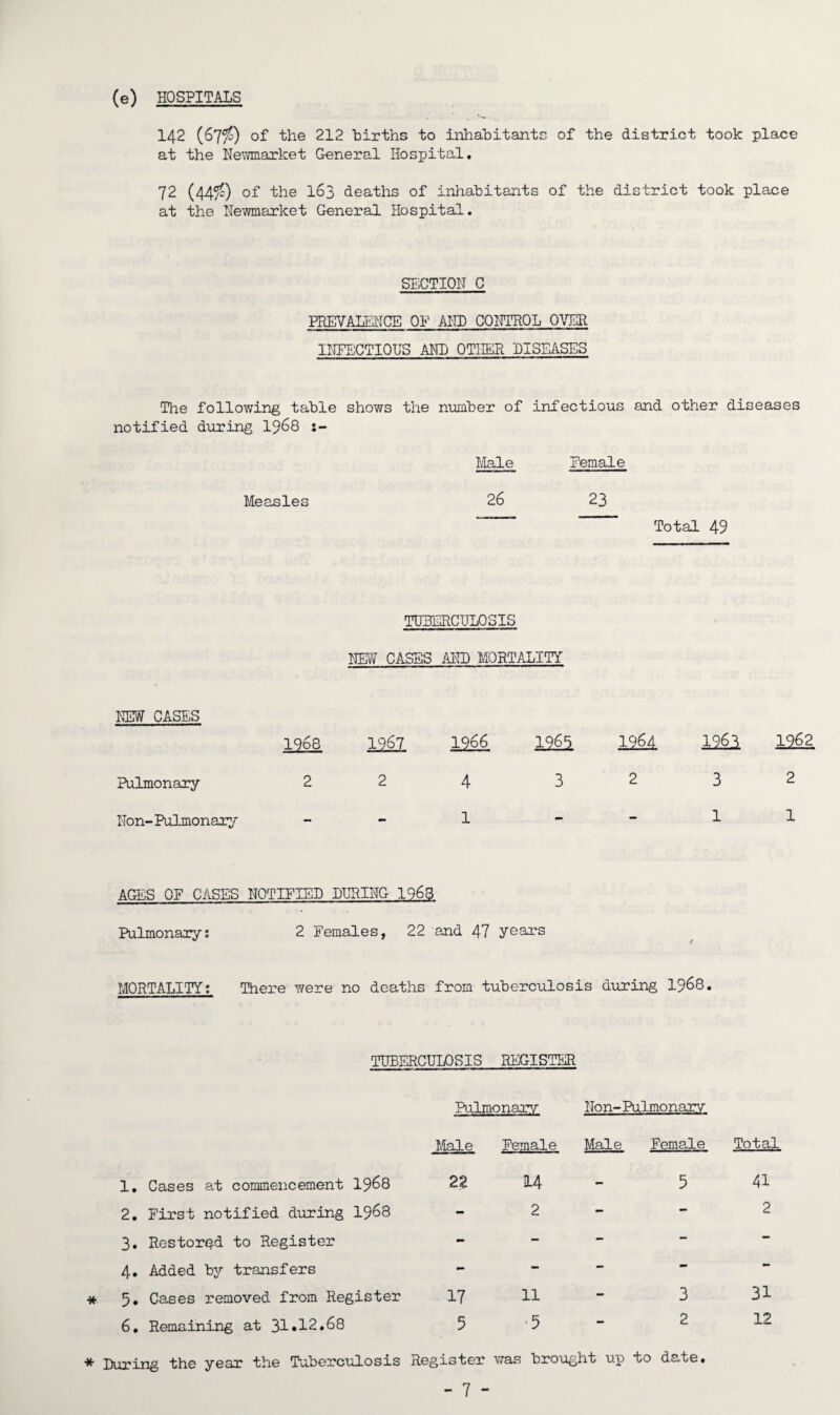(e) HOSPITALS 142 (67$) of the 212 births to inhabitants of the district took place at the Newmarket General Hospital. 72 (44$) of the 163 deaths of inhabitants of the district took place at the Newmarket General Hospital. SECTION C PHEYALENCE OF AND CONTROL OVER INFECTIOUS AND OTHER DISEASES The following table shows the number of infectious and other diseases notified during 1968 s- Male Female Measles 26 23 Total 49 TUBERCULOSIS NEW CASES AND MORTALITY NEW CASES Pulmonary Non- Pulmonary 1968 2 1^1 2 1966 4 l 1963 3 1964 2 1 3 1 1962 2 1 AGES OF CASES NOTIFIED LURING 1963 Pulmonary: 2 Females, 22 and 47 years MORTALITY: There were no deaths from tuberculosis during 1968. TUBERCULOSIS REGISTER 1. Cases at commencement 1968 2. First notified during 1968 3. Restored to Register 4. Added by transfers 5. Cases removed from Register 6. Remaining at 31.12.68 Pulmonary Non- Pulmonary Male Female Male Female Total 22 14 •- 5 41 - 2 - - 2 - - - - - - - - - - 17 11 - 3 31 5 '5 - 2 12 During the year the Tuberculosis Register was brought up to date