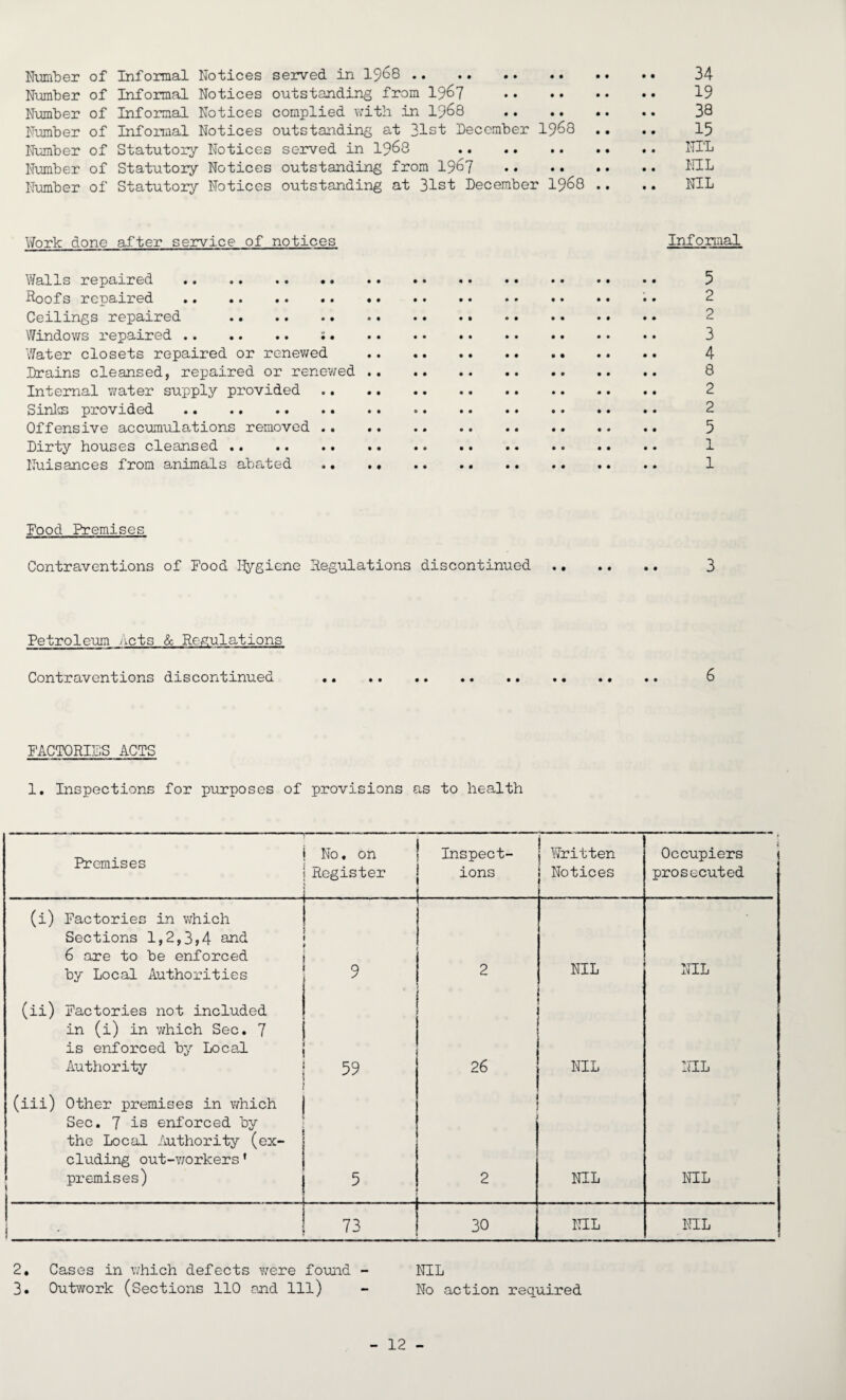 Number of Informal Notices served in 1968. 34 Number of Informal Notices outstanding from I967 19 Number of Informal Notices complied with in 1968 38 Number of Informal Notices outstanding at 31st December 19^8 .. .. 15 Number of Statutory Notices served in 1968 . NIL Number of Statutory Notices outstanding from 1967 . NIL Number of Statutory Notices outstanding at 31st December 1968 .. .. NIL Work done after service of notices Informal Walls repaired . 5 Roofs repaired . Ceilings repaired . Windows repaired. ;. 3 Water closets repaired or renewed . 4 Drains cleansed, repaired or renewed . .. .. 8 Internal water supply provided . 2 Sinks provided .. . Offensive accumulations removed . 5 Dirty houses cleansed. 1 Nuisances from animals abated .. .. .. .. . 1 Food Premises Contraventions of Food Hygiene Regulations discontinued . 3 Petroleum Acts & Regulations Contraventions discontinued .. . 6 FACTORIES ACTS 1. Inspections for purposes of provisions as to health Premises No. on Register Inspect¬ ions Written Notices i Occupiers prosecuted (i) Factories in which Sections 1,2,3,4 and 6 are to be enforced by Local Authorities 1 9 2 NIL NIL (ii) Factories not included in (i) in which Sec. 7 is enforced by Local Authority • 59 26 NIL NIL (iii) Other premises in which Sec. 7 is enforced by the Local Authority (ex¬ cluding out-workers' premises) 5 _ 2 NIL NIL *■ 73 30 NIL NIL 2, Cases in which defects were found - NIL 3. Outwork (Sections 110 and 111) - No action required