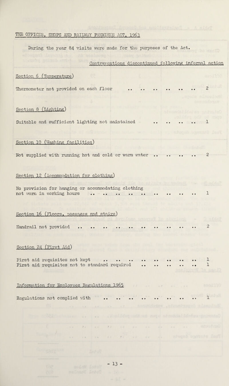 THE OFFICES, SHOPS AND RAILWAY PREMISES ACT. 1963 During the year 84 visits were made for the purposes of the Act. Contraventions discontinued following informal action Section 6 (Temperature) Thermometer not provided on each floor . 2 Section 8 (Lighting) Suitable and sufficient lighting not maintained . 1 Section 10 (Washing facilities) Not supplied with running hot and cold or warm water. 2 Section 12 (Accommodation for clothing) No provision for hanging or accommodating clothing not worn in working hours . 1 Section 16 (Floors, passages end stadrs) Handrail not provided . 2 Section 24 (First Aid) First aid requisites not kept .. First aid requisites not to standard required Information for Employees Regulations 1965 Regulations not complied with .. .. .. 1 1—I 1—I