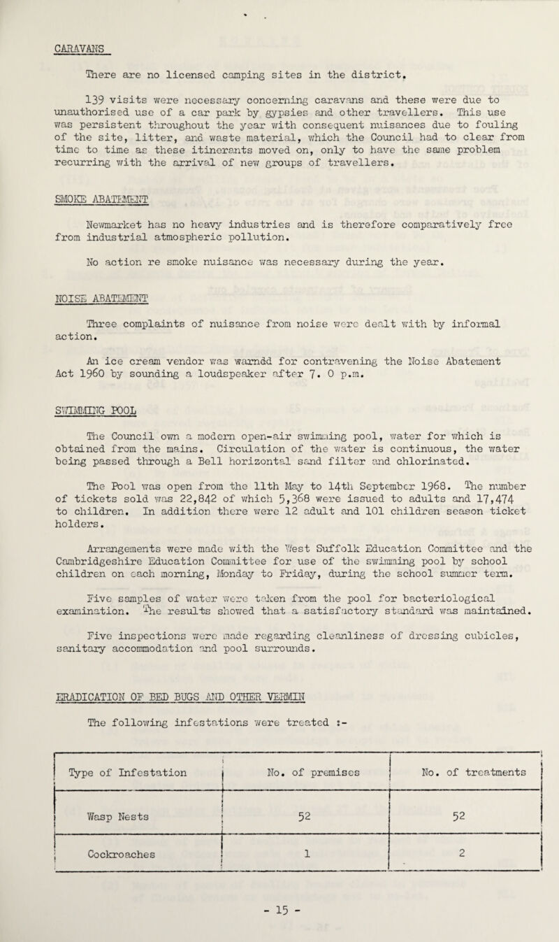 CARAVANS There are no licensed camping sites in the district. 139 visits were necessary concerning caravans and these were due to unauthorised use of a car park by gypsies and other travellers. This use was persistent throughout the year with consequent nuisances due to fouling of the site, litter, and waste material, which the Council had to clear from time to time as these itinerants moved on, only to have the same problem recurring with the arrival of new groups of travellers. SMOKE ABATEMENT Newmarket has no heavy industries and is therefore comparatively free from industrial atmospheric pollution. No action re smoke nuisance was necessary during the year. NOISE ABATEMENT Three complaints of nuisance from noise were dealt with by informal action. An ice cream vendor was warndd for contravening the Noise Abatement Act i960 by sounding a loudspeaker after 7* 0 p.m. SWIMMING POOL The Council own a modem open-air swimming pool, water for which is obtained from the mains. Circulation of the water is continuous, the water being passed through a Bell horizontal sand filter and chlorinated. The Pool was open from the 11th May to 14th September 1968. The number of tickets sold was 22,842 of which 5*368 were issued to adults and 17,474 to children. In addition there were 12 adult and 101 children season ticket holders. Arrangements were made with the West Suffolk Education Committee and the Cambridgeshire Education Committee for use of the swimming pool by school children on each morning, Monday to Eriday, during the school summer term. Eive samples of v/ater were taken from the pool for bacteriological examination, '^he results showed that a satisfactory standard was maintained. Eive inspections were made regarding cleanliness of dressing cubicles, sanitary accommodation and pool surrounds. ERADICATION OF BED BUGS AND OTHER VERMIN The following infestations were treated ?- 1 Type of Infestation 1 No. of premises I No. of treatments Wasp Nests 52 52 | Cockroaches 1 2