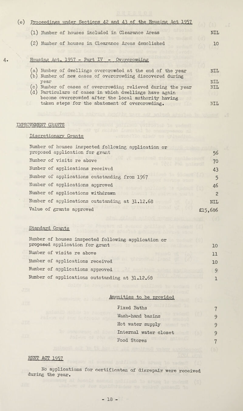 (e) Proceedings under Sections 42 and 41 of the Housing Act 1957 (1) dumber of houses included in Clearance Areas NIL (2) Number of houses in Clearance Areas demolished 10 4. Housing Act. 1957 - Part IV - Overcrowding (a) Number of dwellings overcrowded at the end of the year NIL (b) Number of new cases of overcrowding discovered during year NIL (c) Number of cases of overcrowding relieved during the year NIL (d) Particulars of cases in which dwellings have again become overcrowded after the local authority having taken steps for the abatement of overcrowding. NIL EJPROVEMENT GRANTS Discretionary Grants Number of houses inspected following application or proposed application for grant 56 Number of visits re above 70 Number of applications received 43 Number of applications outstanding from 1967 5 Number of applications approved 46 Number of applications withdrawn 2 Number of applications outstanding at 31.12.68 NIL Value of grants approved £15,686 Standard Grants Number of houses inspected following application or proposed application for grant 10 Number of visits re above 11 Number of applications received 10 Number of applications approved 5 Number of applications outstanding at 31.12.68 1 Amenities to be provided Fixed Saths 7 Wash-hand basins 9 Hot water supply 9 Internal water closet 9 Food Stores 7 KENT ACT 1957 No applications for certificates of disrepair were received during the year.