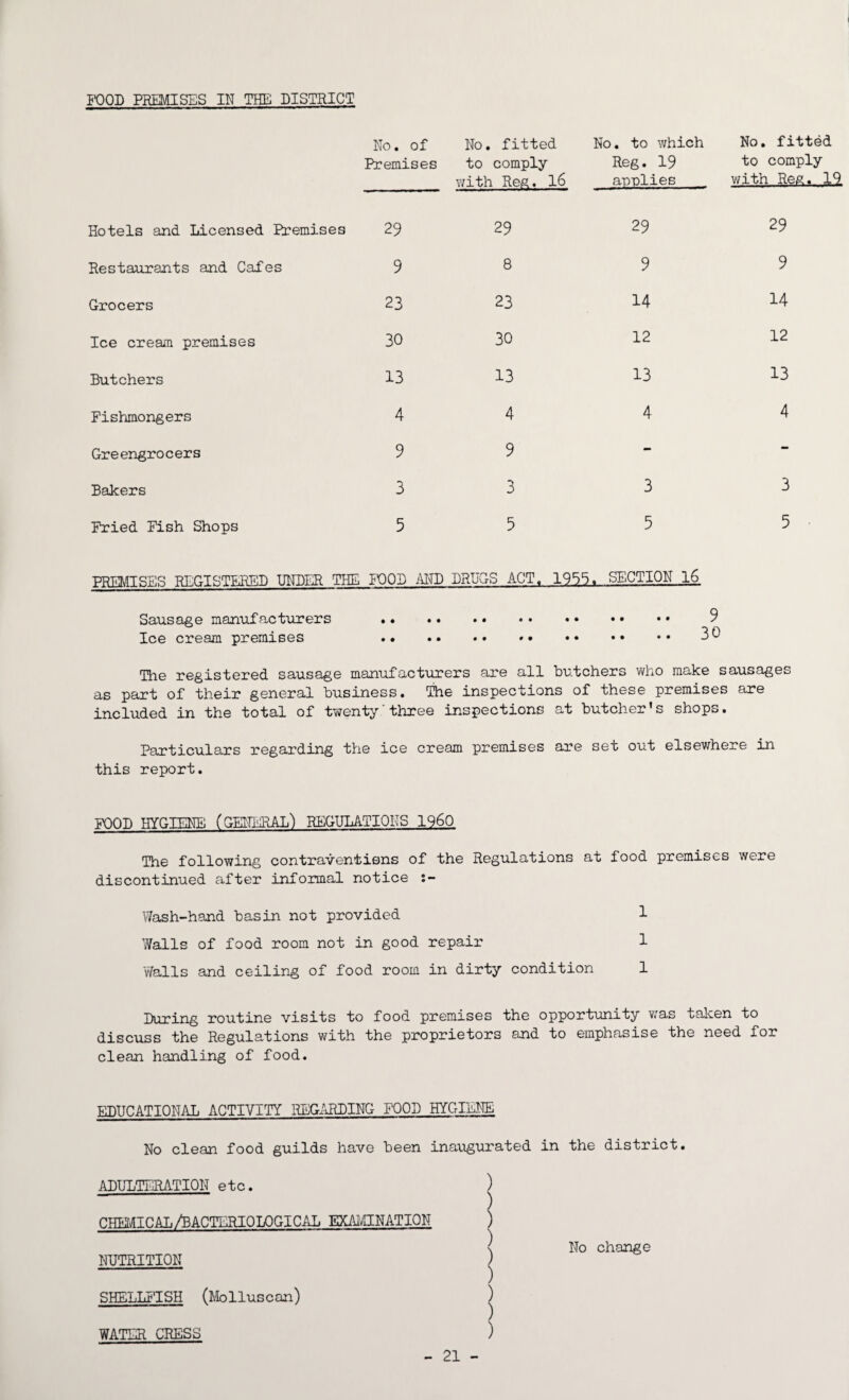 POOD PREMISES IN THE DISTRICT No. of Premises No. fitted to comply with Reg. 16 No. to which Reg. 19 applies No. fitted to comply with Reg. 19 Hotels and Licensed Premises 29 29 29 29 Restaurants and Cafes 9 8 9 9 Grocers 23 23 14 14 Ice cream premises 30 30 12 12 Butchers 13 13 13 13 Fishmongers 4 4 4 4 Greengrocers 9 9 - - Bakers 3 3 3 3 Fried Fish Shops 5 5 5 5 PREMISES REGISTERED UNDER THE FOOD AND DRUGS ACT. 19SB . SECTION 16 Sausage manufacturers . 9 Ice cream premises .. . 30 The registered sausage manufacturers are all butchers who make sausages as part of their general business. The inspections of these premises are included in the total of twenty three inspections at butcher's shops. Particulars regarding the ice cream premises are set out elsewhere in this report. FOOD HYGTENE ( GENERAL’) REGULATIONS I960 The following contraventiens of the Regulations at food premises were discontinued after informal notice Wash-hand basin not provided 1 Walls of food room not in good repair 1 Walls and ceiling of food room in dirty condition 1 Pirpi ng routine visits to food premises the opportunity wTas taken to discuss the Regulations with the proprietors and to emphasise the need for clean handling of food. EDUCATIONAL ACTIVITY REGARDING FOOD HYGIENE No clean food guilds have been inaugurated in the district. ADULTERATION etc. ) - ) CHEMICAL/BACTERIOLOGICAL EXAMINATION ) \ No change NUTRITION ) SHELLFISH (Molluscan) j WATER CRESS )