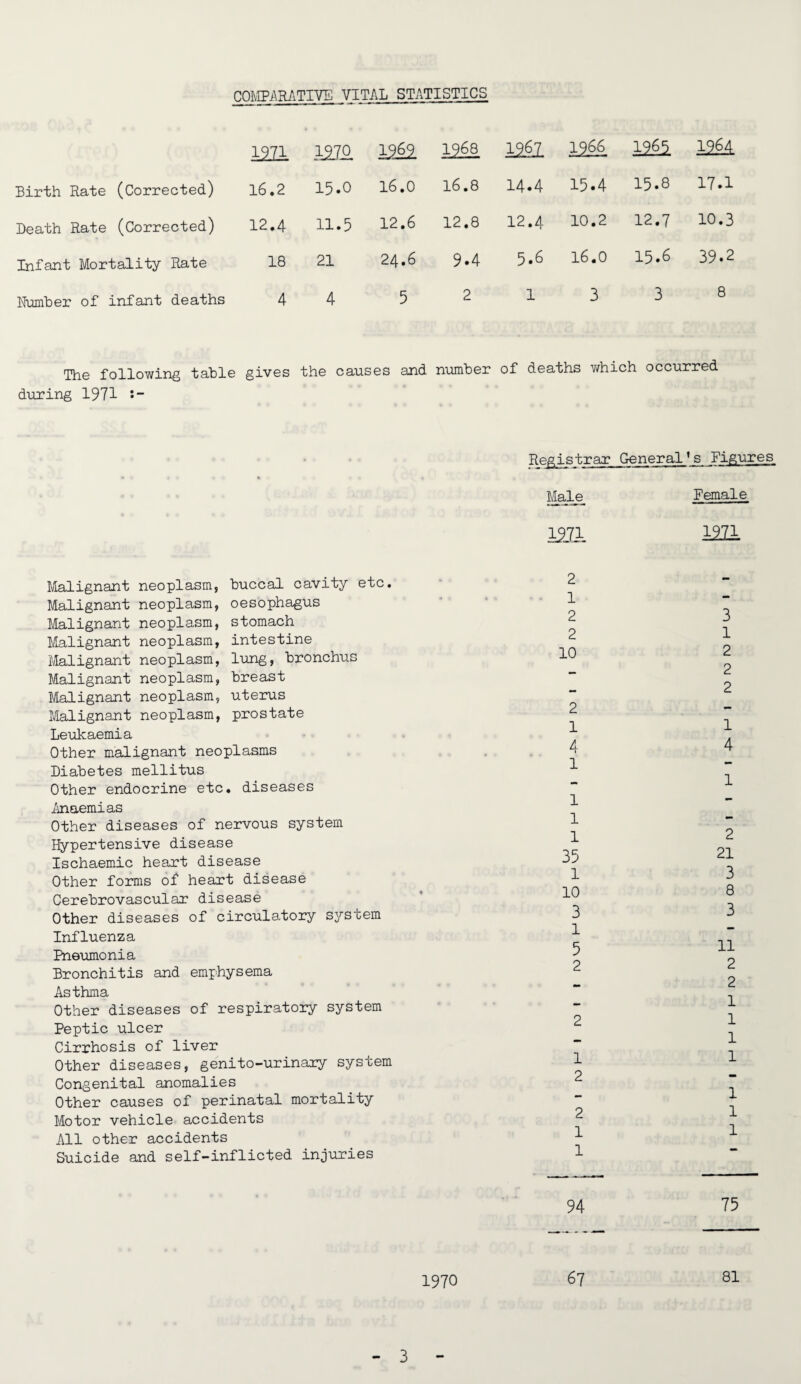 COMPARATIVE VITAL STATISTICS 1971 12J0 Birth Rate (Corrected) 16.2 15.0 Death Rate (Corrected) 12.4 11.5 Infant Mortality Rate 18 21 Humber of infant deaths 4 4 M2 1968 Ml 19 66 Mi 1964 16.0 16.8 14.4 15.4 15.8 17.1 12.6 12.8 12.4 10.2 12.7 10.3 24.6 9.4 5.6 16.0 15.6 39.2 5 2 1 3 3 8 The following table gives the causes and number of deaths which occurred during 1971 *•“ Malignant neoplasm, buccal cavity etc. Malignant neoplasm, oesophagus Malignant neoplasm, stomach Malignant neoplasm, intestine Malignant neoplasm, lung, bronchus Malignant neoplasm, breast Malignant neoplasm, uterus Malignant neoplasm, prostate Leukaemia Other malignant neoplasms Diabetes mellitus Other endocrine etc. diseases Anaemias Other diseases of nervous system Hypertensive disease Ischaemic heart disease Other forms of heart disease Cerebrovascular disease Other diseases of circulatory system Influenza Pneumonia Bronchitis and emphysema Asthma Other diseases of respiratory system Peptic ulcer Cirrhosis of liver Other diseases, genito-urinary system Congenital anomalies Other causes of perinatal mortality Motor vehicle accidents All other accidents Suicide and self-inflicted injuries Registrar General’s Figures Male Female 1971 1971 2 1 2 2 10 3 1 2 2 2 2 1 4 1 1 1 1 35 1 10 3 1 5 2 2 1 2 2 1 1 1 4 1 2 21 3 8 3 11 2 2 1 1 1 1 1 1 1 94 75 1970 67 81