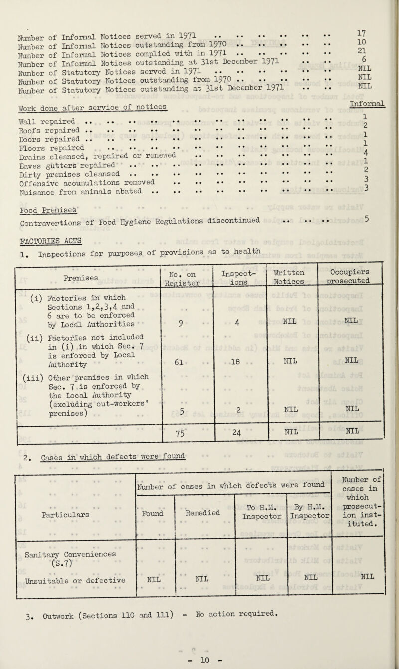Number of Informal Notices served in 1971 . Number of Informal Notices outstanding from 1970 . Number of Informal Notices complied with in 1971 •• •• • Number of Informal Notices outstanding at 31st December 1971 Number of Statutory Notices served in 1971 . Number of Statutory Notices outstanding from 1970 . Number of Statutory Notices outstanding at 31st December 1971 17 10 21 6 NIL NIL NIL Work done after service of notices. Wall repaired . Roofs repaired. • Doors repaired .. Floors repaired • Drains cleansed, repaired or renewed Eaves gutters repaired . Dirty premises cleansed .. • • • Offensive accumulations removed Nuisance from animals abated • • • Informal 1 2 1 1 4 1 2 3 3 Food Premises Contraventions of Food Hygiene Regulations discontinued FACTORIES ACTS 1. Inspections for purposes of provisions as to health Premises -. ' ■ --r No. on Resistor --T Inspect¬ ions Y/ritten Notices Occupiers ■prosecuted (i) Factories in which Sections 1,2,3,4 and 6 are to be enforced by Local Authorities 9 4 NIL NIL (ii) Factories not included in (i) in which Sec. 7 is enforced by Local Authority 61 18 NIL NIL (iii) Other premises in which Sec. 7 is enforced by the Local Authority (excluding out-workers• premises) 5 2 NIL NIL 75 24 NIL NIL 2. Cases in which defects were found • • » • • r n i Particulars Number of cases in which defects were found ---1 Number of cases in which prosecut¬ ion inst¬ ituted. Found Remedied To H.M. Inspector By H.M. Inspector Sanitary Conveniences (S.7) Unsuitable or defective NIL NIL NIL NIL NIL 3. Outwork (Sections 110 and 111) - No action required.