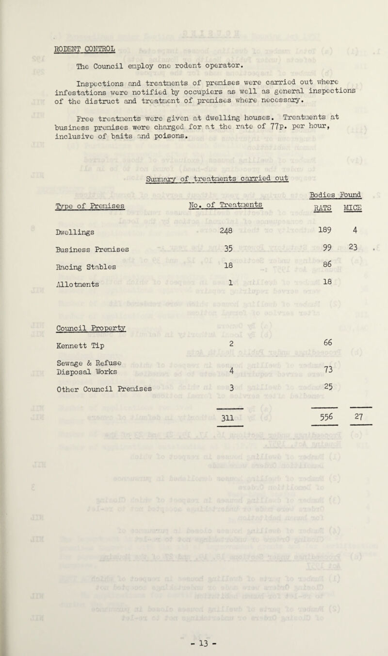 RODENT CONTROL The Council employ one rodent operator. Inspections and treatments of premises were carried out where infestations were notified by occupiers as well as general inspections of the distruct and treatment of premises where necessary. Free treatments were given at dwelling houses. Treatments at business premises were charged for at the rate of 77P» Per hour, inclusive of baits and poisons. Summary of treatments carried out Bodies Found Type of Premises No. of Treatments RATS MICE Dwellings 248 189 4 Business Premises 35 99 23 Racing Stables 18 86 Allotments 1 18 Council Property Kennett Tip 2 66 Sewage & Refuse Disposal Y/orks 4 73 Other Council Premises 3 25 311 556 27