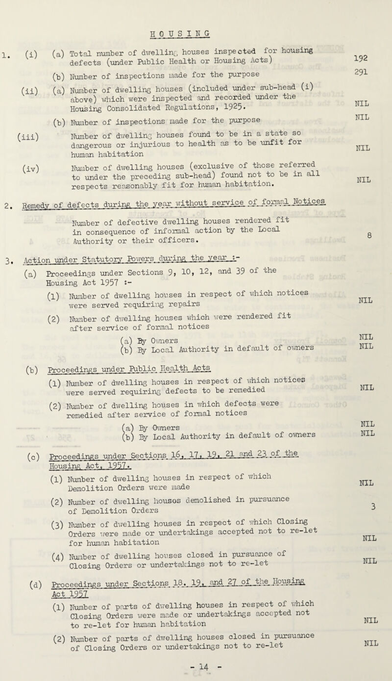 HOUSING L# (i) (a) Total number of dwelling houses inspected for housing defects (under Public Health or Housing Acts) (b) Number of inspections made for the purpose (ii) (a) Number of dwelling houses (included under sub-head (i) above) which were inspected and recorded under the Housing Consolidated Regulations, 1925* (b) Number of inspections made for the purpose (iii) Number of dwelling houses found to be in a state so dangerous or injurious to health as to be unfit for human habitation (iv) Number of dv/elling houses (exclusive of those referred to under the preceding sub-head) found not to be in all respects reasonably fit for human habitation. 2. Remedy of defects during the year without_s_ervj.ee of_formal Notices Number of defective dwelling houses rendered fit in consequence of informal action by the Local Authority or their officers. 3, Action under Statutory Powers during gbhe ,,yegir_j_- (a) Proceedings under Sections 9> 10, 12, and 39 of the Housing Act 1957 • - (1) Number of dwelling houses in respect of which notices were served requiring repairs (2) Number of dwelling houses which were rendered fit after service of formal notices (a ) By Owners (b) By Local Authority in default of owners (b) Proceedings under Public Health Acts_ (1) Number of dwelling houses in respect of which notices were served requiring defects to be remedied (2) Number of dwelling houses in which defects were remedied after service of formal notices (a) By Owners (b) By Local Authority in default of owners (c) Proceedings under Sections 1.6, 12^.191__2_l-AiBL23.pf_th® Housing Act. 1957. (1) Number of dwelling houses in respect of which Demolition Orders were made (2) Number of dwelling houses demolished in pursuance of Demolition Orders (3) Number of dwelling houses in respect of which Closing Orders were made or undertakings accepted not to re-let for human habitation (4) Number of dwelling houses closed in pursuance of Closing Orders or undertakings not to re-let (d) Proceedings under Sections, 18. 19 >. Ail..2_7.,_ojl.Lhg..HoBsIRE. Act 1957 (1) Number of parts of dwelling houses in respect of which Closing Orders were made or undertakings accepted not to re-let for human habitation (2) Number of parts of dwelling houses closed in pursuance of Closing Orders or undertakings not to re-let 192 291 NIL NIL NIL NIL 8 NIL NIL NIL NIL NIL NIL NIL 3 NIL NIL NIL NIL