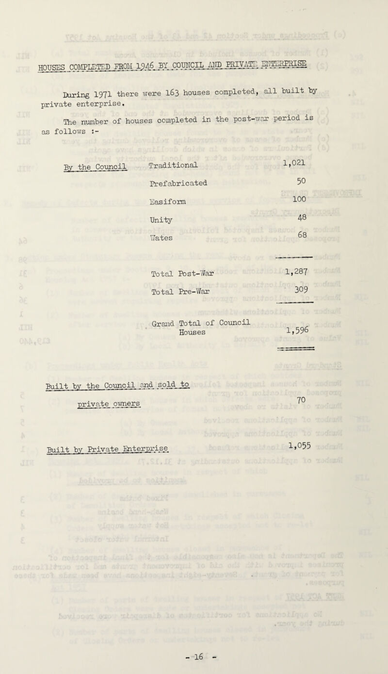 HOUSES COMPLETED FROM 19,46L^4..QfiMpIL AND BERATE JDTEEHHLnSE During 1971 there were 163 houses completed, all built by private enterprise. The number of houses completed in the post-wax period is as follows By the Council Traditional 1,021 Prefabricated 50 Easiform 100 Unity 48 Wates 68 Total Post-War 1,287 Total Pre-War 309 Grand Total of Council Houses 1,596 Built bv the Council and sold to private owners 70 Built bv Private Enterprise 1,055