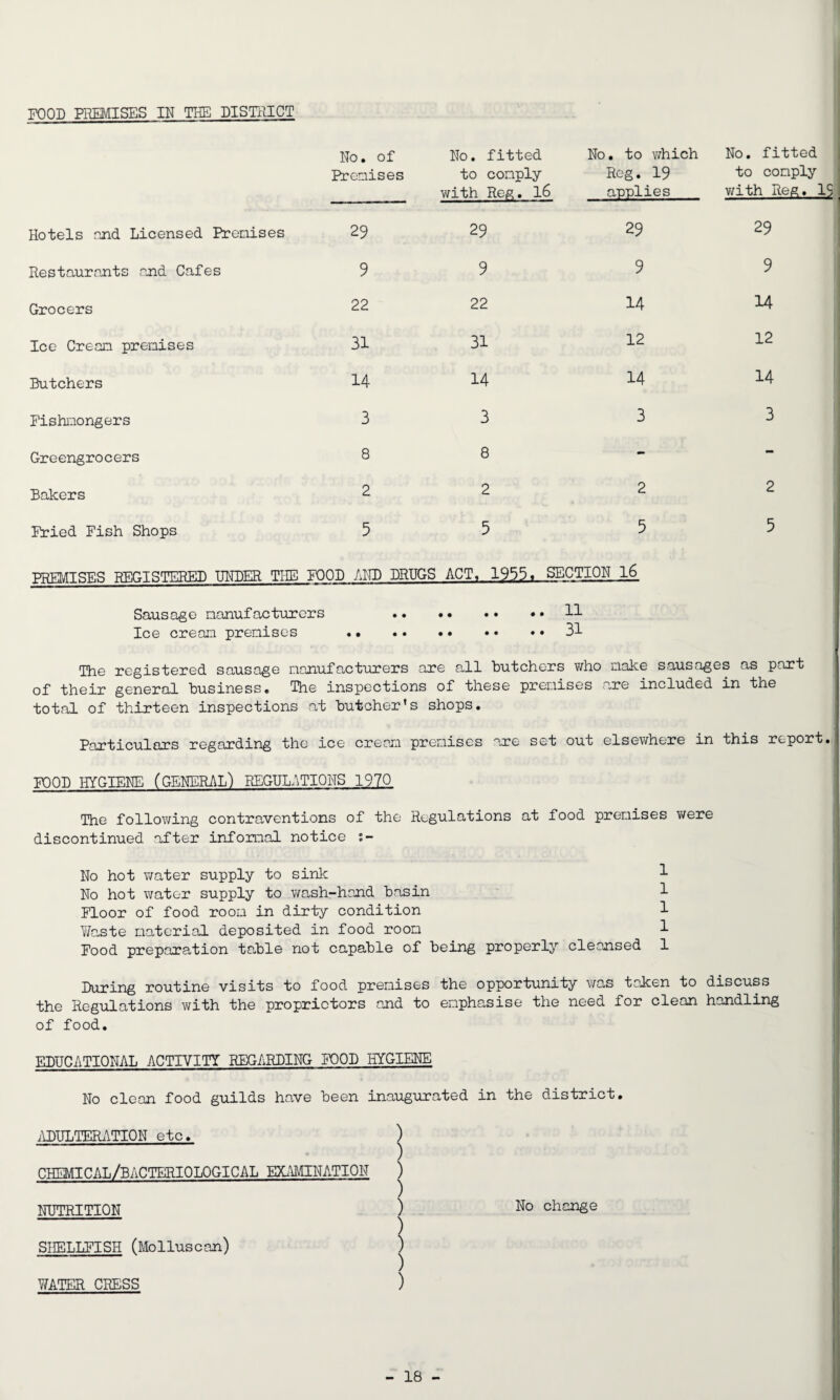 FOOD PREMISES IN THE DISTRICT No. of No. fitted No. to which No. fitted Premises to comply Rc-g. 19 to comply with Reg. 16 applies with Reg. IS Hotels and Licensed Premises 29 29 29 29 Restaurants and Cafes 9 9 9 9 Grocers 22 22 14 14 Ice Cream premises 31 31 12 12 Butchers 14 14 14 14 Fishmongers 3 3 3 3 ! Greengrocers 8 8 - - Bakers 2 2 2 2 Fried Fish Shops 5 5 5 5 PREMISES REGISTERED UNDER THE FOOD AND DRUGS ACT. 1935. SECTION 16 Sausage manufacturers • • • • • • • ♦ 11 Ice cream premises 31 The registered sausage manufacturers are all butchers who make sausages as part of their general business* The inspections of these premises are included in the total of thirteen inspections at butcher’s shops. Particulars regarding the ice cream premises are set out elsewhere in this report. POOP HYGIENE (GENERAL) REGULATIONS 1970 The following contraventions of the Regulations at food premises were discontinued after informal notice s- No hot water supply to sink 1 No hot water supply to wash-hand basin 1 Floor of food room in dirty condition 1 V/aste material deposited in food room 1 Food preparation table not capable of being properly cleansed 1 During routine visits to food premises the opportunity was taken to discuss the Regulations with the proprietors and to emphasise the need for clean handling of food. EDUCATIONAL ACTIVITY REGARDING FOOD HYGIENE No clean food guilds have been inaugurated in the district. ADULTERATION etc. ) -- ) chemical/bacteriological examination ) NUTRITION ) No change SHELLFISH (Molluscan) ) WATER CRESS )