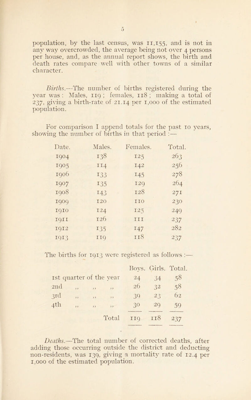 any way overcrowded, the average being not over 4 persons per house, and, as the annual report shows, the birth and death rates compare well with other towns of a similar character. Births.—The number of births registered during the year was : Males, 119 ; females, 118 ; making a total of 237, giving a birth-rate of 21.14 per 1,000 of the estimated population. For comparison I append totals for the past 10 years, showing the number of births in that period :— Date. Males. Females, Total. 1904 138 125 263 1905 114 142 256 1906 133 145 278 1907 135 129 264 1908 143 128 271 1909 120 no 230 1910 124 125 249 1911 126 in 237 1912 135 147 282 I9I3 119 118 237 The births for 1913 wrere registered as follows :• Boys. Girls. Total 1st quarter of the year 24 34 58 2nd y y y y 26 32 58 3rd y y y y 39 62 4th y y y y 30 29 59 Total 119 118 237 Deaths.—The total number of corrected deaths, after adding those occurring outside the district and deducting non-residents, was 139, giving a mortality rate of 12.4 per 1,000 of the estimated population.