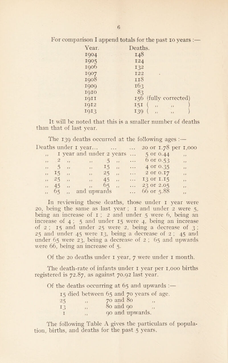 For comparison I append totals for the past io years :— Year. Deaths. 1904 148 1905 124 1906 132 I9°7 122 1908 118 1909 163 1910 83 1911 156 (fully corrected) 1912 151 ( „ ) I9I3 139 ( .. .. ) It will be noted that this is a smaller number of deaths than that of last year. The 139 deaths occurred at the following ages :— Deaths under 1 year... ... ... 20 or 1.78 per 1,000 1 year and under 2 years 2 > > ,, 5 > > 5 or 0.44 6 or 0.53 5 „ y y 15 „ 4 or 0.35 15 „ y y 25 „ 2 or 0.17 25 „ y y 45 > > ... 13 or 1.15 45 „ > y 65 ,, ... 23 or 2.05 65 „ and upwards ... 66 or 5.88 In reviewing these deaths, those under 1 }^ear were 20, being the same as last year ; 1 and under 2 were 5, being an increase of 1 ; 2 and under 5 were 6, being an increase of 4 ; 5 and under 15 were 4, being an increase of 2 ; 15 and under 25 were 2, being a decrease of 3 ; 25 and under 45 were 13, being a decrease of 2 ; 45 and under 65 were 23, being a decrease of 2 ; 65 and upwards were 66, being an increase of 5. Of the 20 deaths under 1 year, 7 were under 1 month. The death-rate of infants under 1 year per 1,000 births registered is 72.87, as against 70.92 last year. Of the deaths occurring at 65 and upwards :— 15 died between 65 and 70 years of age. 25 ,, 70 and 80 ,, 13 ,, 80 and 90 1 ,, 90 and upwards. The following Table A gives the particulars of popula¬ tion, births, and deaths for the past 5 years.