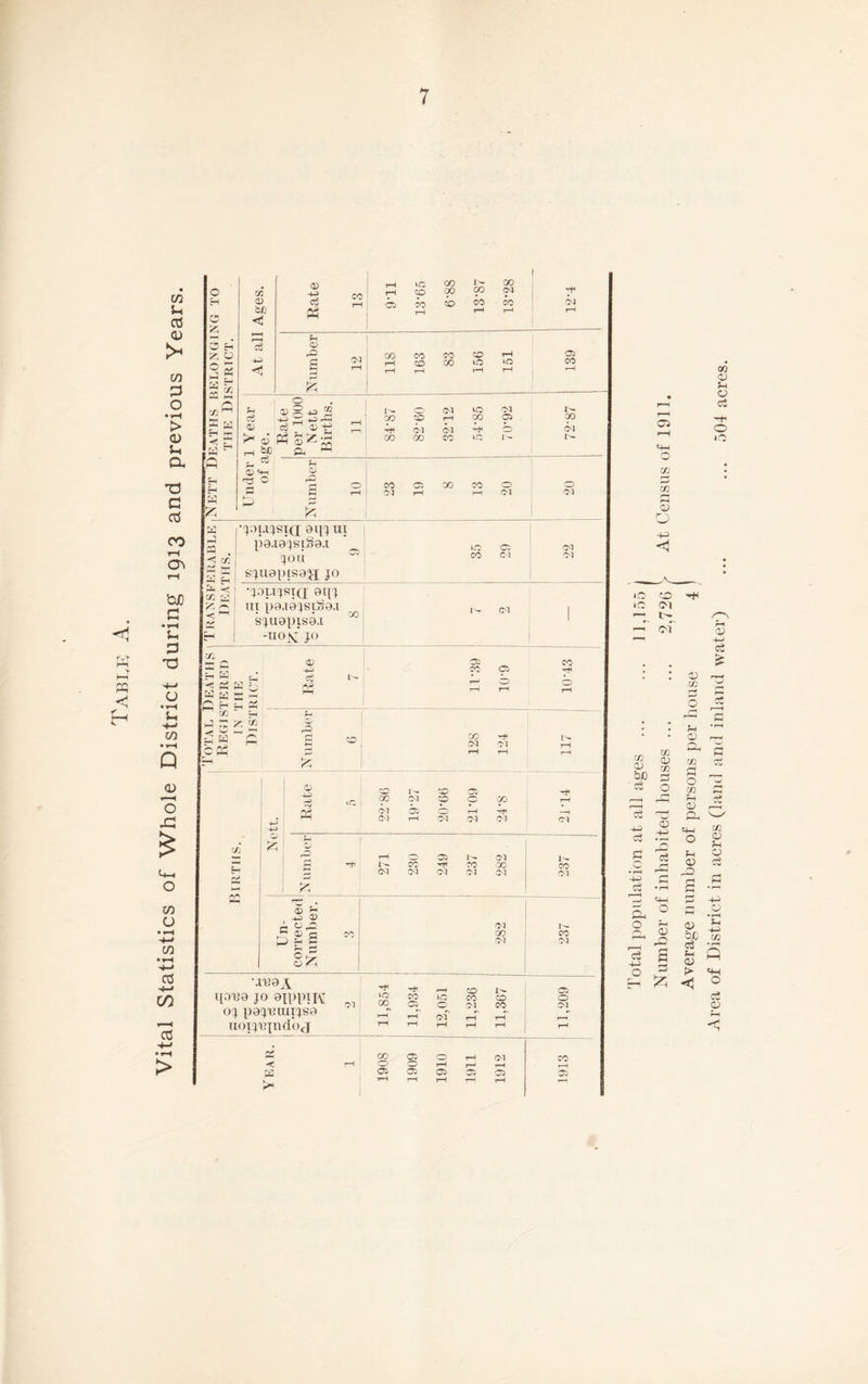 Vital Statistics of Whole District during 1913 and previous Years. O O £ O H ~ 5 Ch c/: O W bfj <! 0) Ph CO rH UO CO D- CO tH CD 00 CO Cl CO rH rH rH 0) £ £ 00 CO CO CO CO CO 0 05 CO 3)Xi3 I>- 0 Cl uo Cl t'- eti •+J H -Urb CO CO rH 00 05 00 O Co H ,j ft Cl Cl ft O Cl >- rH bD a h CO 00 CO LQ rH Cl rH Cl Cl < f. -H < co k ✓0 ^ < w w ft fe |*J0LIJSI(I 0l[J UI p0I9JSl§0I ?0ii s^uapjsa'a jo lo o: co ct cpq ^ £ ~c rO a CO Cl Cl H /•A a> ^ ^ CD A && j? 0) c C>£ O Cl CO Cl Cl Cl 1 'JDl.l^SlQ 9l[J ut pg.iajsiS&j: sjuapisa.i -uok jo 1- Cl THE TRICT. r Rate 7 05 _ CO CO 05 -H ft 0 b rH rH rH i H -H Rate no co 00 Cl Cl 1 - Cl rH 0 CD Cl rH Cl CO H Cl 'H rH Cl O 1 O r-O rH O 05 1^ Cl W !—< -H I- CO HH CO CO CO 77 Cl Cl Cl Cl Cl Cl £ CO Cl M^0A l[0180 JO 0JPPIK oj pojmmjso uoiyeindoj h < fa Cl CO 1>- 05 CO to CO co O 00 05 O’ Cl CO Cl rH rH cf ,__7 rH rH rH rH rH rH CO 05 rH Cl CO CD rH 1— 05 05 05 05 05 rH rH rH rH rH rH iO i.c CO <v OJO cS 40 c3 O r-H <3 -M O Number of inhabited houses ... ... 2,726 V At Census of 1911, Average number of persons per house 4 > Area of District in acres (land and inland water) ... ... 504 acres
