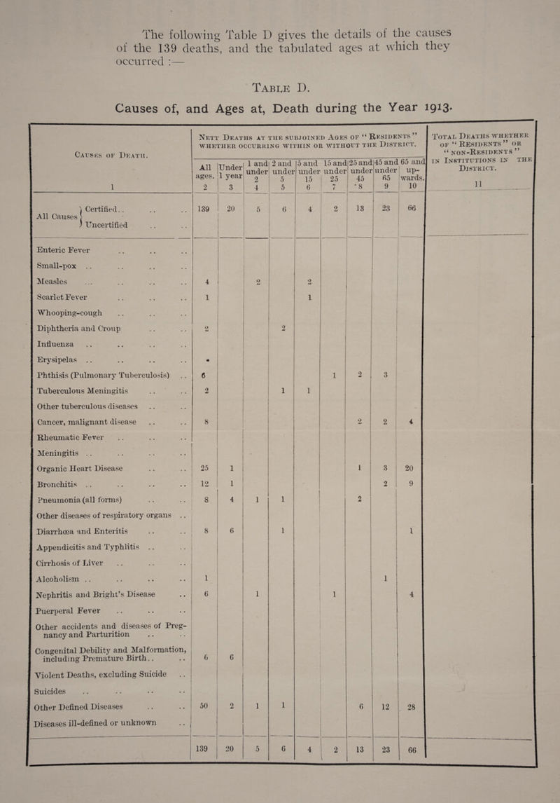 The following Table D gives the details of the causes of the 139 deaths, and the tabulated ages at which they occurred Table I). Causes of, and Ages at, Death during the Year 1913 Causes of Death. 1 Certified.. All Causes \ ) Uncertified Enteric Fever Small-pox Measles Scarlet Fever Whooping-cough Diphtheria and Croup Influenza Erysipelas Phthisis (Pulmonary Tuberculosis) Tuberculous Meningitis Other tuberculous diseases Cancer, malignant disease Rheumatic Fever Meningitis Organic Heart Disease Bronchitis Pneumonia (all forms) Other diseases of respiratory organs Diarrhoea and Enteritis Appendicitis and Typhlitis .. Cirrhosis of Liver Alcoholism Nephritis and Bright’s Disease Puerperal Fever Other accidents and diseases of Preg¬ nancy and Parturition Congenital Debility and Malformation, including Premature Birth.. Violent Deaths, excluding Suicide Suicides | Other Defined Diseases Diseases ill-defined or unknown Nett Deaths at the subjoined Ages of “ Residents” WHETHER OCCURRING WITHIN OR WITHOUT THE DISTRICT. All ages. 2 Under 1 year 3 1 and under 2 4 2 and under 5 5 139 20 5 ! e L 4 9 1 9 9 md 6 2 8 1 25 1 12 1 8 4 1 1 1 8 6 1 1 6 1 I 6 6 50 2 1 1 139 20 5 6 5 and 15 and under under 15 6 25 7 2 25 and under 45 *8 13 13 Total Deaths whether of “ Residents ” or “ non-Residents ” 45~and 65and| in Institutions in the under up- 65 wards. | 9 10 23 06 3 3 2 12 23 20 9 28 District. 11 66