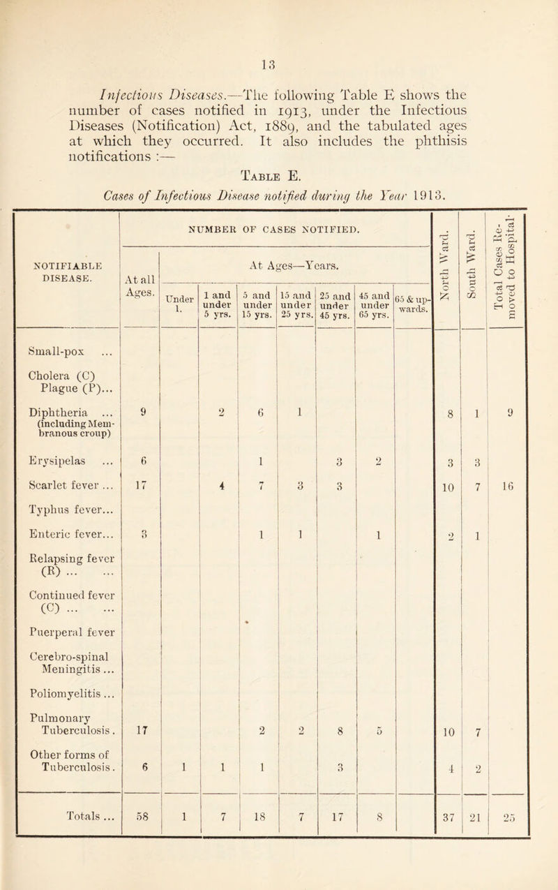 Infectious Diseases.—The following Table E shows the number of cases notified in 1913, under the Infectious Diseases (Notification) Act, 1889, and the tabulated ages at which they occurred. It also includes the phthisis notifications :— Table E. Cases of Infectious Disease notified during the Year 1913. NUMBER OF CASES NOTIFIED. ' C- U NOTIFIABLE DISEASE. At all At Ages—Years. c3 r-*- 4-3 c6 £ _ r~] 4-3 Ages. Under 1. 1 and under 5 yrs. 5 and under 15 yrs. 15 and | under 25 yrs. 25 and under 45 yrs. 45 and under 65 yrs. 65 & up¬ wards. 0 0 m | Small-pox Cholera (C) Plague (P)... Diphtheria (including Mem¬ branous croup) 9 2 6 1 8 1 Erysipelas 6 1 3 2 3 3 ! Scarlet fever ... 17 4 7 3 3 10 7 Typhus fever... i Enteric fever... 3 1 1 1 2 1 ; Relapsing fever (R). ' Continued fever (C). Puerperal fever ♦ Cerebro-spinal Meningitis... 1 Poliomyelitis ... Pulmonary Tuberculosis. 17 2 2 8 5 10 7 ’ Other forms of Tuberculosis. 6 1 1 I 1 3 4 2 Totals ... 58 1 7 j 18 7 17 8 37 21 Total Cases Re- loved to Hospital-