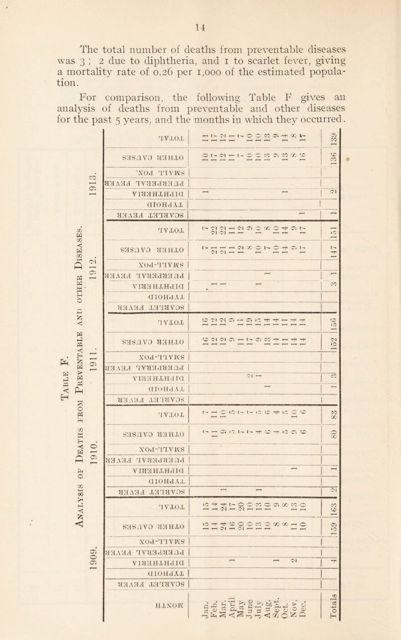 The total number of deaths from preventable diseases was 3 ; 2 due to diphtheria, and 1 to scarlet fever, giving a mortality rate of 0.26 per 1,000 of the estimated popula¬ tion. For comparison, the following Table F gives an analysis of deaths from preventable and other diseases for the past 5 years, and the months in which they occurred. s <J E-H co 0 co w co < W CO E-i O W Hi w A w Ph pH WH C/2 H ◄ W A o o CO M CO K* & 05 O 05 avxox — r- cm - s 0 O co ffl H a CO sasnvo aaHxo O N ?l — l- O O CO Ci CO GO ‘-O CO •xoa navns I' aaxaa avaaaaana 1 viaaHXHaia 1 M aiOHXAX 1 aavaa xaaavos avxox fl W H r- — —< r-1 — i.C sasnvo aanxo t>^-4HMQ0Ol>OTHQN Lf\ xoa-aavws I aavaa avaaaaana | ~ CO viaaHXHaia | . ^ ” 'H aiOHdAX H3A3J xaaavos avxox 5C O'! CM 05 — 05 1C hT hH — -H -H rH iO sasnvo aaHXO OD 04 CO >— <04 >0 xoa-aavMS aavaa avaaaaana 1 viaanxHdia CM r— | CO aiOHdAX ’-' •— aaoaa xaaavos 1 avxox l-O 10 l' l— 1C 50 ^ 10 O <0 CO 00 sasnvo aaHxo '—1 C * i 0 b» b- 0 Ct O cc xoj-aavKS aavaa avaaaaana ) viaaHXHaia r-H (1I0H3AX 33A33 xaaavos r—i r-H 0-1 avxox * H <04 hH r—t r—1 r-H r—i r—< CO oc sasnvo aanxo lo d ^ x 0 0 a: c co cc r- 0 r-H r-H O'! O'! r—• r-H ^H r—« r—> JO xoa-aavMS 1 aavaa avaaaaana | viaaHXHJiu r-H <04 | ^ QIOHdAX 1 aaAaa xaaavos HXXOH Jan. Feb. Mar. April May June J uly Aug. Sept. Oct. Nov. Dec. | Totals