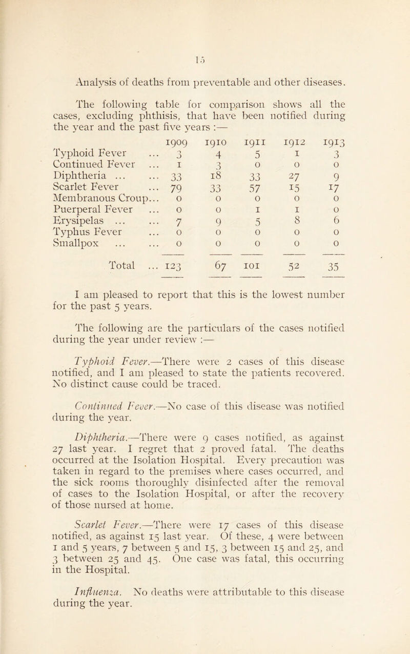 Anal}rsis of deaths from preventable and other diseases. The following table for comparison shows all the cases, excluding phthisis, that have been notified during the year and the past five years :— 1909 1910 1911 1912 1913 Typhoid Fever Continued Fever 0 O 4 5 1 3 1 3 0 0 0 Diphtheria ... 33 18 33 27 9 Scarlet Fever 79 33 57 15 17 Membranous Croup... 0 0 0 0 0 Puerperal Fever 0 0 1 1 0 Erysipelas ... 7 9 5 8 6 Typhus Fever 0 0 0 0 0 Smallpox 0 0 0 0 0 Total 123 67 IOI 52 35 I am pleased to report that this for the past 5 years. is the lowest number The following are the particulars of the cases notified during the year under review :— Typhoid Fever.—There were 2 cases of this disease notified, and I am pleased to state the patients recovered. No distinct cause could be traced. Continued Fever.—No case of this disease was notified during the year. Diphtheria.—There were 9 cases notified, as against 27 last year. I regret that 2 proved fatal. The deaths occurred at the Isolation Hospital. Every precaution was taken in regard to the premises where cases occurred, and the sick rooms thoroughly disinfected after the removal of cases to the Isolation Hospital, or after the recovery of those nursed at home. Scarlet Fever.—There were 17 cases of this disease notified, as against 15 last year. Of these, 4 were between 1 and 5 years, 7 between 5 and 15, 3 between 15 and 25, and 3 between 25 and 45. One case was fatal, this occurring in the Hospital. Influenza. No deaths were attributable to this disease during the year.