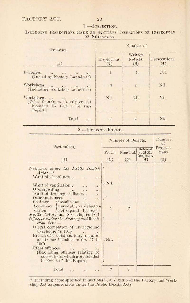 1.—Inspection. Including Inspections made by Sanitary Inspectors or Inspectors of Nuisances. Premises. Number of (1) Inspections. (2) Written Notices. (8) Prosecutions. (I) Factories (Including Factory Laundries) 1 1 Nil. Workshops (Including Workshop Laundries) o O 1 Nil. Workplaces ... (Other than Outworkers’ premises included in Part 3 of this Report) Nil. Nil. Nil. Total 4 2 Nil. 2.—Defects Found. Number of Defects. Number of Particulars. Referred Prosecu- Found. Remedied. to H.M. tions. Inspector. CD (2) CO vw/ _ (4) (5) Nuisances under the Public Health Acts:—* Want of cleanliness... Want of ventilation... Overcrowding Want of drainage to floors Other nuisances Sanitary i insufficient Acconimo- ] unsuitable or defective dation ( not separate for sexes Sec. 22, P.H.A. a.a., 1890, adopted 1891 Offences under the Factory and Work¬ shop Act:— Illegal occupation of underground bakehouse (s. 101) Breach of special sanitary require¬ ments for bakehouses (ss. 97 to 100) . Other offences (Excluding offences relating to outworkers, which are included in Part 3 of this Report) 1 otal ... ... ... > >Nil. J * 2 2 >Nil. J 2 2 * Including those specified in sections 2, 3, 7 and 8 of the Factory and Work¬ shop Act as remediable under the Public Health Acts.