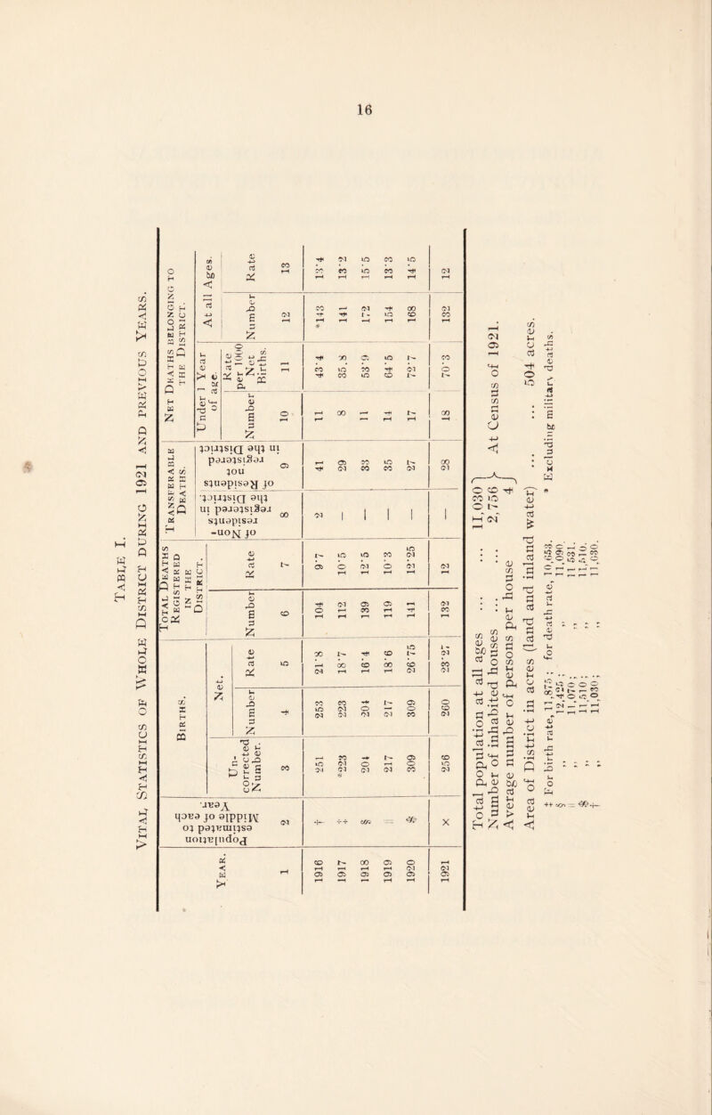 Tabee I. Vitae Statistics of Whoee District during 1921 and previous Years. o H O 5 H fc CJ S2 fc! H 33 ^ <r> Q S H W H I H u a u DX oj In . 43^ 'd 3 fi Id 43 5 *-> _E -2 43 ■£ 0; PC ft In 0) PP a p co m 05 CO H< I- <M GO M rJ M . « ffi W H |» Sc &5 joujsiq 0q; ut P0J0}siSd.i ;ou S;U0piS9JJ JO •JOUJSIQ 9qj Ul p9J0;Sl39J SJU0piS0J -UON JO 05 H< 05 <m CO in CO 1^ cm GO £Q • H w h < £ W O ^ w a: r Q h £ £ J *h k_ GO <05- 5 W o C3i H Cj 'V <0 a 0 £ K H £ £ 0) Zi 0 u <d J3 a 0 z >0 CO I- 05 m O — O (M m Ol CM CO •d . 4-J <D 4 0^3 P £ S •H £ g CO O O ^ JV9A qoB0 JO 9ippij\[ o; p0jtjuii^s0 uou'B[ndo<j 01 < w >*' co rH 05 X- rH 05 00 05 rH 05 o cm 05 tf) 0 bx) < 43 rt J5 ac ^ 01 m co in .co co m co t* i-H rH rH rH rH CM rH 0 CO —' CM T* 00 (M Num 12 H- rh I , in co CO *< rH rH »H rH rH * rH o 00 (M 00 ^ 1 l l 1 1 m 1^- in m CO CM t- 05 0 CM 0 CM CM rH rH rH rH CM 05 05 „ CM 0 O rH CO rH Hi co rH rH rH rH rH m 1 - GO 1^ Hi CD I'- sM in OO CD CO CD CO (M rH rH rH CM o\ o CO 01 »-H CO -H t'- 05 CD m <M O i-H O m 01 CM CM CO CM 01 05 05 CO 3 CO 0> a <1 _-A__ CO 10 O t> M <N CL) co S o 43 <D ft S $ o3 o3 O 43 d h <u «.t! S3 £ .2^ +-> d ^ .5 d m-i 0,0 O )_ O, 2J 1—i 'O 03 g o £ H £ t/3 <13 o 03 o S-i 13 4-> a3 £ T3 53 o3 t3 53 o3 d s3 C/3 03 S3 cd O to to 43 A M-t o u 03 42 s d S3 03 b/j 03 n 03 > 03 4( O 03 03 • vH ?H +-> CO • rH P 03 03 »-( < <1 co rC 4-> n <D d u a bl 5 X W »n 05 i CC O 1 rt u 0 * (V -d u .0 in o o o l’C<hT- w o 00 O 1 (N —‘ 0 U u O ++ ~ -f-