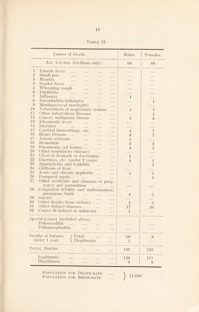 Table II. Causes of Death. Males. 1 Females. All Causes (Civilians only). 04 08 1 Enteric fever 2 Small-pox _ _ 3 Measles _ 4 Scarlet fever 5 Whooping cough — _ 0 Diptheria — _ 7 Influenza 1 8 Encephalitis lethargica 1 9 Meningococcal meningitis _ _ 10 Tuberculosis of respiratory svstem ... 5 7 11 Other tuberculous diseases _ 1 12 Cancer, malignant disease 5 0 13 Rheumatic fever 14 Diabetes 15 Cerebral haemorrhage, etc. 4 7 10 Heart Disease ... 8 7 17 Arterio-sclerosis 1 18 Bronchitis 2 4 19 Pneumonia (all forms) ... 4 5 20 Other respiratory diseases — _ 21 Ulcer of stomach or duodenum 1 22 Diarrhoea, etc. (under 2 years) 4 1 23 Appendicitis and typhlitis — 1 24 Cirrhosis of liver __ 25 Acute and chronic nephritis ... 5 1 20 Puerperal sepsis... — 1 27 Other accidents and diseases of preg- nancy and parturition — _ 28 Congenital debility and malformation, premature birth 4 3 29 Suicide ... 30 Other deaths from violence 2 3 31 Other defined diseases ... 17 20 32 Causes ill-defined or unknown 1 — Special Causes (included above) Poliomyelitis _ _ Polioencephalitis — — Deaths of Infants / Total 10 8 under 1 year. \ Illegitimate 1 Total Births 131 | 125 Legitimate 123 117 Illegitimate 8 8 Population for Death-rate Population for Birth-rate; 11,030.