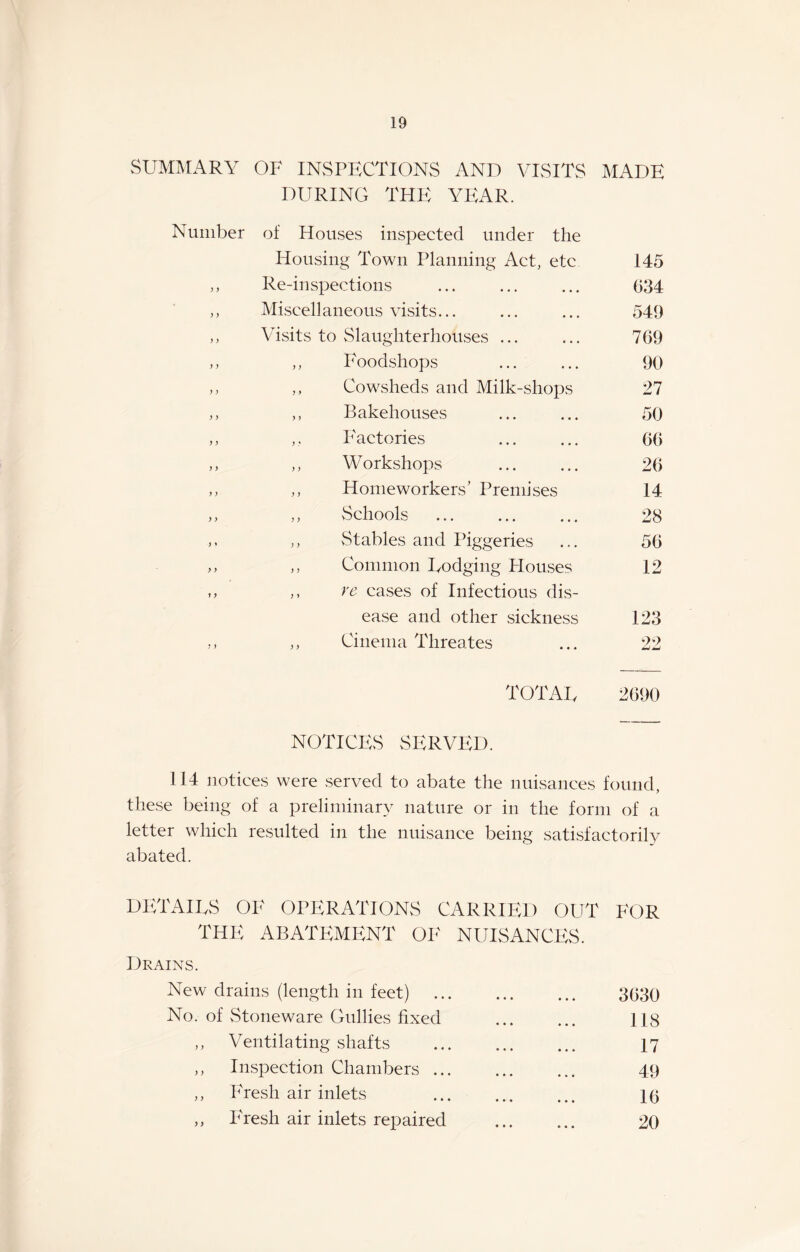 SUMMARY OF INSPECTIONS AND VISITS MADE DURING THE YEAR. Number of Houses inspected under the Housing Town Planning Act, etc 145 y y Re-inspections 034 yy Miscell aneous visits... 549 yy Visits to Slaughterhouses ... 709 yy ,, Foodshops 90 yy ,, Cowsheds and Milk-shops 27 yy ,, Bakehouses 50 yy ,, I'actories 00 y y ,, Workshops . 20 y) ,, Homeworkers’ Premises 14 y > ,, Schools . 28 y ♦ ,, Stables and Piggeries 50 y y ,, Common Dodging Houses 12 i y ,, re cases of Infectious dis- ease and other sickness 123 i ) ,, Cinema Tlireates 22 TOTAD 2090 NOTICES SERVED. 114 notices were served to abate the nuisances found these being of a preliminary nature or in the form of a letter which resulted in the nuisance being satisfactorily abated. DETAILS OF OPERATIONS CARRIED OUT FOR THE ABATEMENT OF' NUISANCES. Drains. New drains (length in feet) . 3030 No. of Stoneware Gullies fixed 118 y y Ventilating shafts . 17 y y Inspection Chambers. 49 y y Fresh air inlets • • ••• ••• 10 y y P'resh air inlets repaired 20
