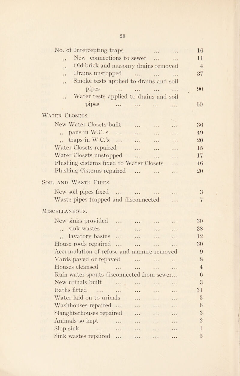 No. of Intercepting traps . 16 „ New connections to sewer ... ... 11 ,, Old brick and masonry drains removed 4 ,, Drains unstopped ... ... ... 37 ,, Smoke tests applied to drains and soil pipes . 90 ,, Water tests applied to drains and soil pipes . 60 Water Crosets. New Water Closets built ... ... ... 36 ,, pans in W.C.’s. ... ... ... ... 49 ,, traps in W.C.’s ... ... ... ... 20 Water Closets repaired ... ... ... 15 Water Closets unstopped ... ... ... 17 Flushing cisterns fixed to Water Closets ... 46 Flushing Cisterns repaired ... ... ... 20 Son, and Waste Pipes. New soil pipes fixed ... ... ... ... 3 Waste pipes trapped and disconnected ... 7 Misceeeaneous. New sinks provided ,, sink wastes ,, lavatory basins ... House roofs repaired ... Accumulation of refuse and manure Yards paved or repaved Houses cleansed Rain water spouts disconnected fron New urinals built Baths fitted Water laid on to urinals Washhouses repaired ... Slaughterhouses repaired Animals so kept Slop sink Sink wastes repaired ... . 38 12 . 30 removed 9 . 8 . 4 sewer... 6 . 3 . 31 . 3 6 . 3 2 . 1 i • • • • » t)