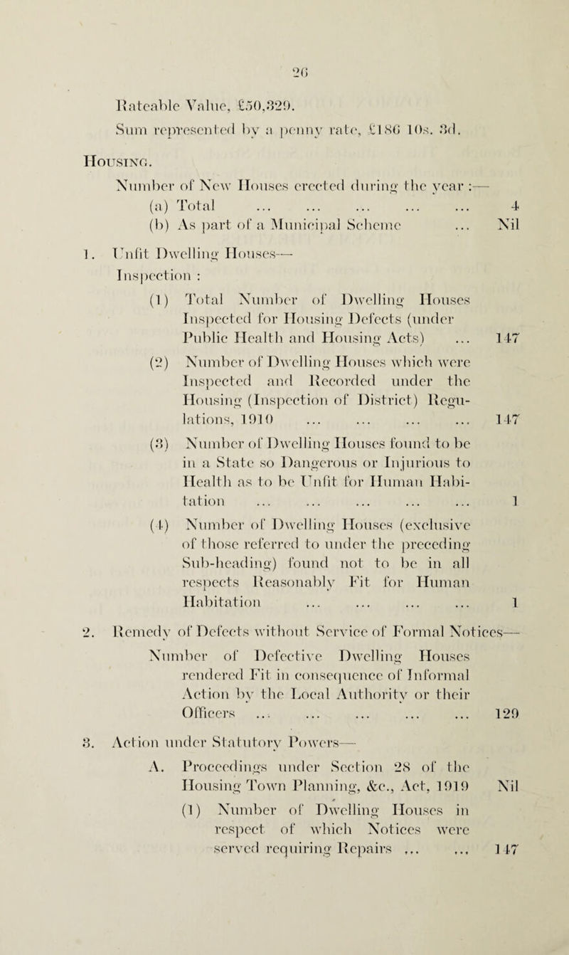 Rateable Value, £50,329. Sum represented by a penny rate, £186 10s. 3d. Housing. Number of New Houses erected during the year :— (a) Total ... ... ... ... ... 4 (b) As part of a Municipal Scheme ... Nil 1. Unfit Dwelling Houses—- Inspection : (1) Total Number of Dwelling Houses Inspected for Housing Defects (under Public Health and Housing Acts) ... 147 (2) Number of Dwelling Houses which were Inspected and Recorded under the Housing (Inspection of District) Regu¬ lations, 1910 ... ... ... ... 147 (3) Number of Dwelling Houses found to be in a State so Dangerous or Injurious to Health as to be Unfit for Human Habi¬ tation ... ... ... ... ... 1 (4) Number of Dwelling Houses (exclusive of those referred to under the preceding Sub-heading) found not to be in all respects Reasonably Fit for Human Habitation ... ... ... ... 1 2. Remedy of Defects without Service of Formal Notices— Number of Defective Dwelling Houses rendered Fit in consequence of Informal Action by the Local Authority or their Officers ... ... ... ... ... 129 3. Action under Statutory Powers— A. Proceedings under Section 28 of the Housing Town Planning, &c., Act, 1919 Nil 4 (1) Number of Dwelling Houses in respect of which Notices were served requiring Repairs 147