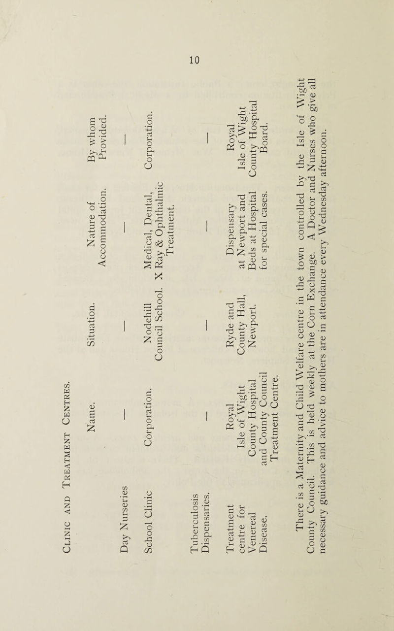 Clinic and Treatment Centres. u <v o r' O o o C3 n. 'OJj „ ■ cn O m-i Q o dJ c/2 rt o CQ o CJ ° <U T3 h o a o u CJ < (1) -+-> Q^. <u 73 ° ^ Tl >%H CJ ccj ^ X X! 1) rt ?! P -+-> dJ N art rt ^ g o C/2 S-l (-J 2 O H rt a i n. MH • -i u <u (J Cl aj p Oh S> ±3 co Tj ,,_, dJ CT3 CQ O O _r d o -4-> c3 __, CJ _C O 1 dJ CD nj —1 03 | > a q a 03^0 <U pi 3 o 'o ^ fl £ ~4—> • T—1 C/D X 1 3 bJ Q o X o CJ CJ aj a c3 X o3 Ch O Oh S-i O CJ .—i CJ CJ P a i- bJO 03 J-j o Oh JL> 7/5 C/2 O 0J > O^o -w ^ 7b °^3g c c C O _ dJ CJ u i-i CD 0) • r-H *-4 dJ C/2 o3 Q o CJ o o XI o c/D c/3 C/2 ‘35 bJ O •£ cb rt 3 s n. cu O rtz CD —' * *“< HQ c dj o3 dJ £ u o <v S—« -4-i> a u o 03 CU a <u CO Cj dJ C/2 <u _ > Q There is a Maternity and Child Welfare centre in the town controlled by the Isle of Wight County Council. This is held weekly at the Corn Exchange. A Doctor and Nurses who give all necessary guidance and advice to mothers are in attendance every Wednesday afternoon.