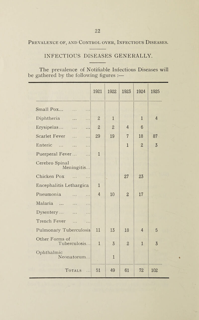 Prevalence of, and Control over, Infectious Diseases. INFECTIOUS DISEASES GENERALLY. The prevalence of Notifiable Infectious Diseases will be gathered by the following figures :— 1921 1922 1923 1924 1925 Small Pox... Diphtheria . 2 1 1 4 Erysipelas. 2 2 4 6 Scarlet Fever . 29 19 7 18 87 Enteric ... . 1 2 3 Puerperal Fever. 1 Cerebro Spinal Meningitis... Chicken Pox . 27 23 Encephalitis Lethargica 1 Pneumonia 4 10 2 17 Malaria . Dysentery. Trench Fever . Pulmonary Tuberculosis 11 13 18 4 5 Other Forms of Tuberculosis... 1 3 2 1 3 Ophthalmic Neonatorum... 1 Totals ... 51 49 61 72 102