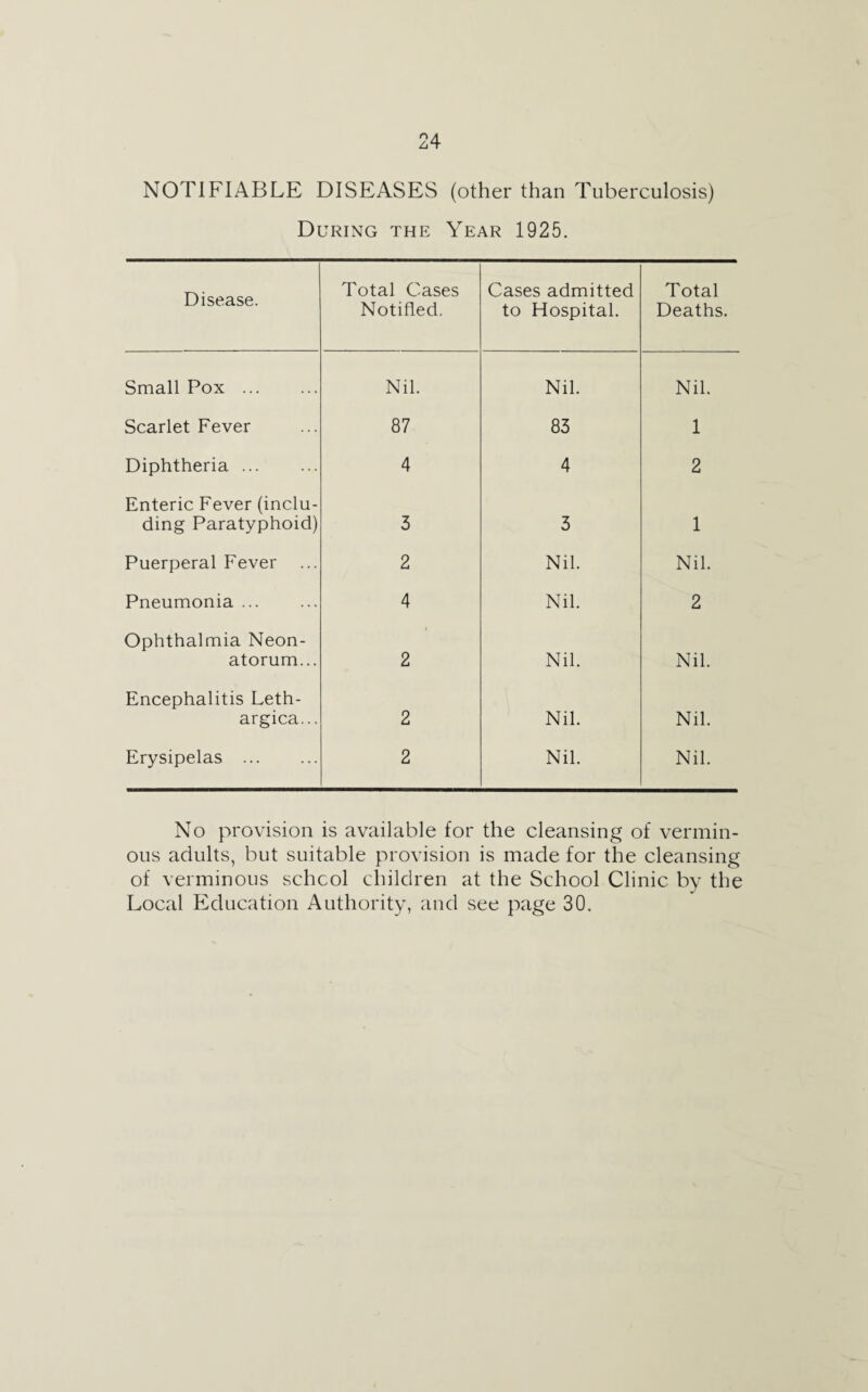 NOTIFIABLE DISEASES (other than Tuberculosis) During the Year 1925. Disease. Total Cases Notified. Cases admitted to Hospital. Total Deaths. Small Pox . Nil. Nil. Nil. Scarlet Fever 87 83 1 Diphtheria. 4 4 2 Enteric Fever (inclu¬ ding Paratyphoid) 3 3 1 Puerperal Fever 2 Nil. Nil. Pneumonia ... 4 Nil. 2 Ophthalmia Neon¬ atorum... 2 Nil. Nil. Encephalitis Leth- argica... 2 Nil. Nil. Erysipelas . 2 Nil. Nil. No provision is available for the cleansing of vermin¬ ous adults, but suitable provision is made for the cleansing of verminous school children at the School Clinic by the Local Education Authority, and see page 30.