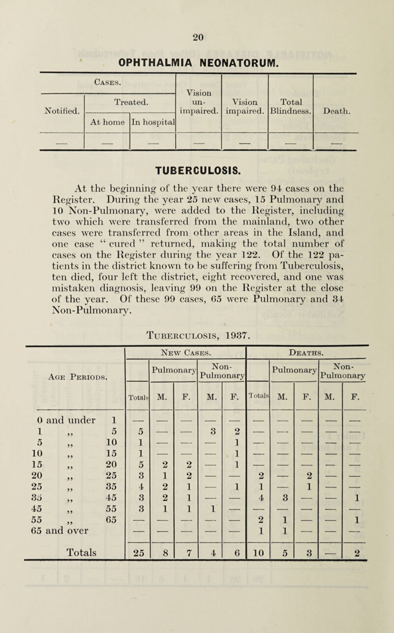 OPHTHALMIA NEONATORUM. Cases. Vision un¬ impaired. Notified. Treated. Vision impaired. Total Blindness. Death. At home In hospital — — — — — — — TUBERCULOSIS. At the beginning of the year there were 94 cases on the Register. During the year 25 new cases, 15 Pulmonary and 10 Non-Pulmonary, were added to the Register, including two which were transferred from the mainland, two other cases were transferred from other areas in the Island, and one case “ cured ” returned, making the total number of cases on the Register during the year 122. Of the 3 22 pa¬ tients in the district known to be suffering from Tuberculosis, ten died, four left the district, eight recovered, and one was mistaken diagnosis, leaving 99 on the Register at the close of the year. Of these 99 cases, 65 were Pulmonary and 34 Non-Pulmonary. Tuberculosis, 1937. Age Periods. New Cases. Deaths. Pulmonary Non- Pulmonary Pulmonary Non- Pulmonary Totals M. F. M. F. Totals M. F. M. F. 0 and under 1 — — — — — — — — — — 1 5 5 — — 3 2 — — — — — 5 10 1 — — — 1 -— — — — — 10 15 1 — — — 1 — — — — — 15 20 5 2 2 — 1 — — — — — 20 25 3 1 2 — — 2 — 2 — — 25 35 4 2 1 — 1 1 — 1 — — 35 45 3 2 1 — — 4 3 — — 1 45 55 3 1 1 1 — — — — — — 55 65 — — — — — 2 1 — •— 1 65 and over — — — — — 1 1 — — — Totals 25 8 7 4 6 10 5 3 ■— 2