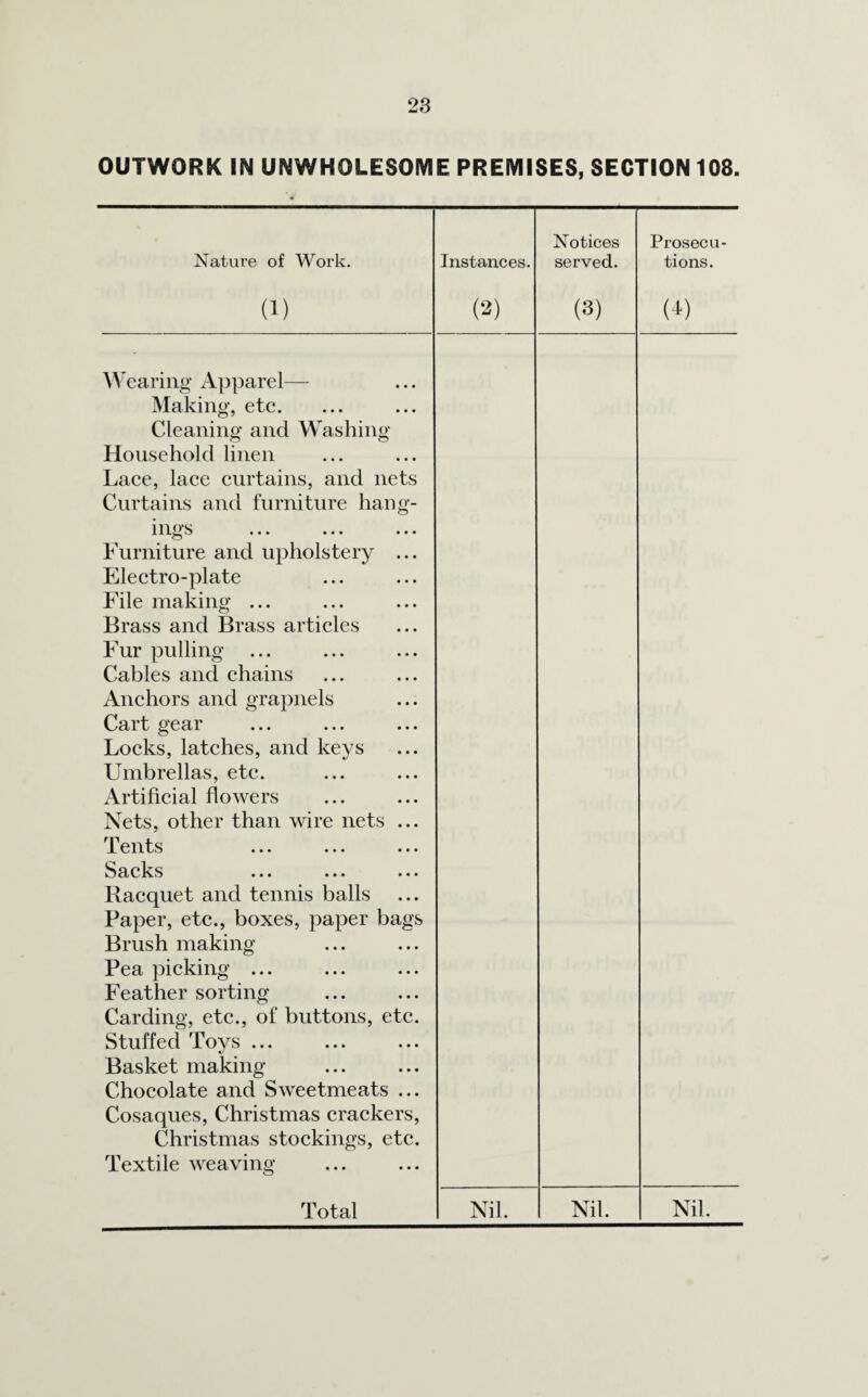 OUTWORK IN UNWHOLESOME PREMISES, SECTION 108. Nature of Work. Instances. Notices served. Prosecu¬ tions. (i) (2) (3) (4) Wearing Apparel— Making, etc. Cleaning and Washing Household linen Lace, lace curtains, and nets Curtains and furniture hang¬ ings Furniture and upholstery ... Electro-plate File making ... Brass and Brass articles Fur pulling Cables and chains Anchors and grapnels Cart gear Locks, latches, and keys Umbrellas, etc. Artificial flowers Nets, other than wire nets ... Tents Sacks Racquet and tennis balls Paper, etc., boxes, paper bags Brush making Pea picking ... Feather sorting Carding, etc., of buttons, etc. Stuffed Toys ... Basket making Chocolate and Sweetmeats ... Cosaques, Christmas crackers, Christmas stockings, etc. Textile weaving