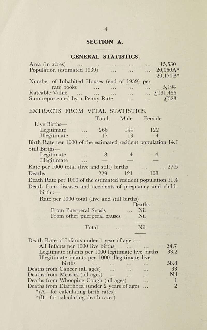 SECTION A. GENERAL STATISTICS. Area (in acres) Population (estimated 1939) Number of Inhabited Houses (end of 1939) rate books Rateable Value Sum represented by a Penny Rate 15,530 ... 20,050A* 20,170B* >er 5,194 ... £131,456 £523 EXTRACTS FROM VITAL STATISTICS. Total Male Female Live Births— Legitimate 266 144 122 Illegitimate 17 13 4 Birth Rate per 1000 of the estimated resident population 14.1 Still Births— Legitimate 8 4 4 Illegitimate — — — Rate per 1000 total (live and still) births .27.5 Deaths 229 121 108 Death Rate per 1000 of the estimated resident population 11.4 Death from diseases and accidents of pregnancy and child¬ birth :— Rate per 1000 total (live and still births) Deaths From Puerperal Sepsis ... Nil From other puerperal causes Nil Total ... Nil Death Rate of Infants under 1 year of age :— All Infants per 1000 live births ... ... 34.7 Legitimate infants per 1000 legitimate live births 33.2 Illegitimate infants per 1000 illegitimate live births ... ... ... ... 58.8 Deaths from Cancer (all ages) ... ... ... 33 Deaths from Measles (all ages) ... ... ... Nil Deaths from Whooping Cough (all ages) ... 1 Deaths from Diarrhoea (under 2 years of age) ... 2 *(A—for calculating birth rates) *(B—for calculating death rates)