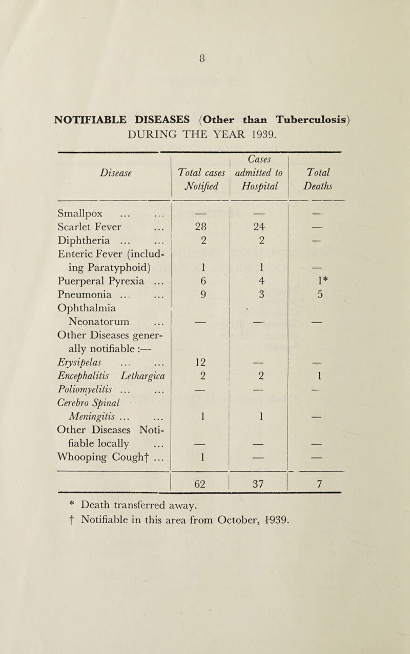 NOTIFIABLE DISEASES (Other than Tuberculosis) DURING THE YEAR 1939. Disease Total cases Notified Cases admitted to Hospital Total Deaths Smallpox — — — Scarlet Fever 28 24 — Diphtheria ... 2 2 — Enteric Fever (includ¬ ing Paratyphoid) 1 1 . Puerperal Pyrexia ... 6 4 1* Pneumonia ... 9 3 5 Ophthalmia Neonatorum • Other Diseases ffener- O ally notifiable :— Erysipelas 12 Encephalitis Lethargica 2 2 1 Poliomyelitis ... — — Cerebro Spinal Meningitis ... 1 1 Other Diseases Noti¬ fiable locally _ Whooping Coughj ... 1 — — 62 37 7 * Death transferred away, f Notifiable in this area from October, 1939.