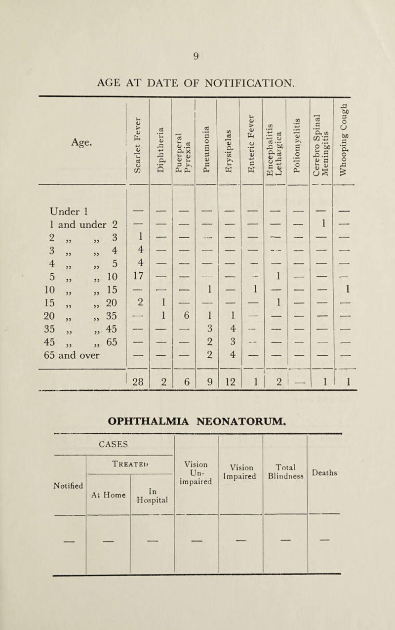 9 AGE AT DATE OF NOTIFICATION. Age. Scarlet Fever Diphtheria Puerperal Pyrexia Pneumonia Erysipelas Enteric Fever Encephalitis Lethargica Poliomyelitis 1 Cerebro Spinal Meningitis Under 1 1 and under 2 1 2 33 33 3 1 — — — — — — — 3 3 3 33 4 4 — — — — — — — — 4 33 33 5 4 — — — — — — — — 33 33 10 33 33 15 — •— ■— 1 — 1 — — 15 33 33 20 2 1 — — — — 1 — — 20 33 33 35 —- 1 6 1 1 — — — — 35 33 33 45 — — — 3 4 — — — — 45 33 33 65 — — — 2 3 — — — — 65 and over — — — 2 4 — — — — 28 2 6 9 12 1 2 1 | __ i OPHTHALMIA NEONATORUM. CASES Treated Vision Un¬ impaired 1 m paired Blindness Deaths Notified At Home In Hospital — — — — — — — Whooping Cough