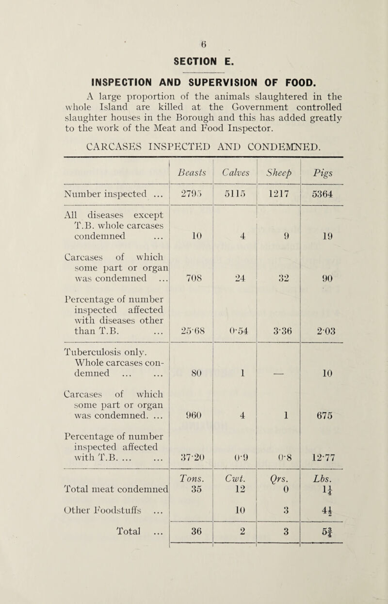 SECTION E. INSPECTION AND SUPERVISION OF FOOD. A large proportion of the animals slaughtered in the whole Island are killed at the Government controlled slaughter houses in the Borough and this has added greatly to the work of the Meat and Food Inspector. CARCASES INSPECTED AND CONDEMNED. Beasts Calves Sheep Pigs Number inspected ... 2795 5115 1217 5364 All diseases except T.B. whole carcases condemned 10 4 9 19 Carcases of which some part or organ was condemned 708 24 32 90 Percentage of number inspected affected with diseases other than T.B. 25'68 0*54 3*36 2*03 Tuberculosis only. Whole carcases con¬ demned 80 1 10 Carcases of which some part or organ was condemned. ... 960 4 1 675 Percentage of number inspected affected with T.B. ... 37*20 0*9 0*8 12*77 Total meat condemned Tons. 35 Cwt. 12 Qrs. 0 Lbs. H Other P'oodstulfs 10 3 H Total 36 2 3 5f