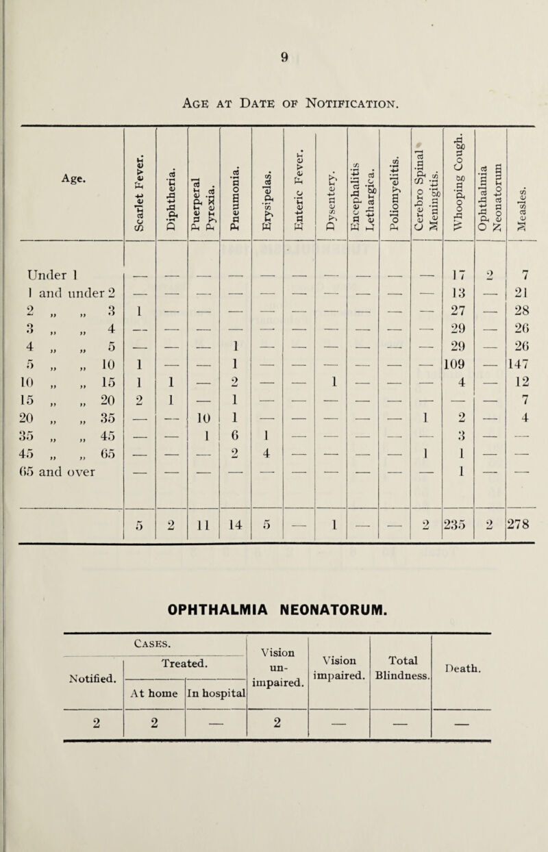 Age at Date of Notification. Age. Scarlet Fever. Diphtheria. rt Oh R ♦h <V % Ah Ah •H fl O V Ah Erysipelas. Enteric Fever. i Dysentery. Encephalitis Lethargic a. Poliomyelitis. Cerebro Spinal Meningitis. Whooping Cough. Ophthalmia Neonatorum Measles. Under 1 17 2 7 1 and under 2 — — — — — — — — — — 13 — 21 9 ** •) i) 3 1 — — — — — — — — — 27 — 28 Q ° >> >> 4 — — — — —■ — — — — — 29 — 26 4 ^ )) >} 5 — — — 1 — — — — — — 29 — 26 r~ » >> 10 1 — — 1 — — — — — — 109 — 147 10 „ „ 15 1 1 — 2 —• — 1 — — — 4 — 12 15 „ „ 20 2 1 — 1 — — — — — — — — 7 20 „ „ 35 — — 10 1 — — — — — 1 2 — 4 «) fr » II 45 — — 1 6 1 — — — — — 3 — — 45 „ „ 65 — — — 2 4 — — — —■ 1 1 — — 65 and over 1 5 2 11 14 5 —- 1 — — 2 235 9 278 OPHTHALMIA NEONATORUM. Cases. Vision un¬ impaired. Vision impaired. Total Blindness. Death. Notified. Treated. At home In hospital 2 2 — 2 — — —
