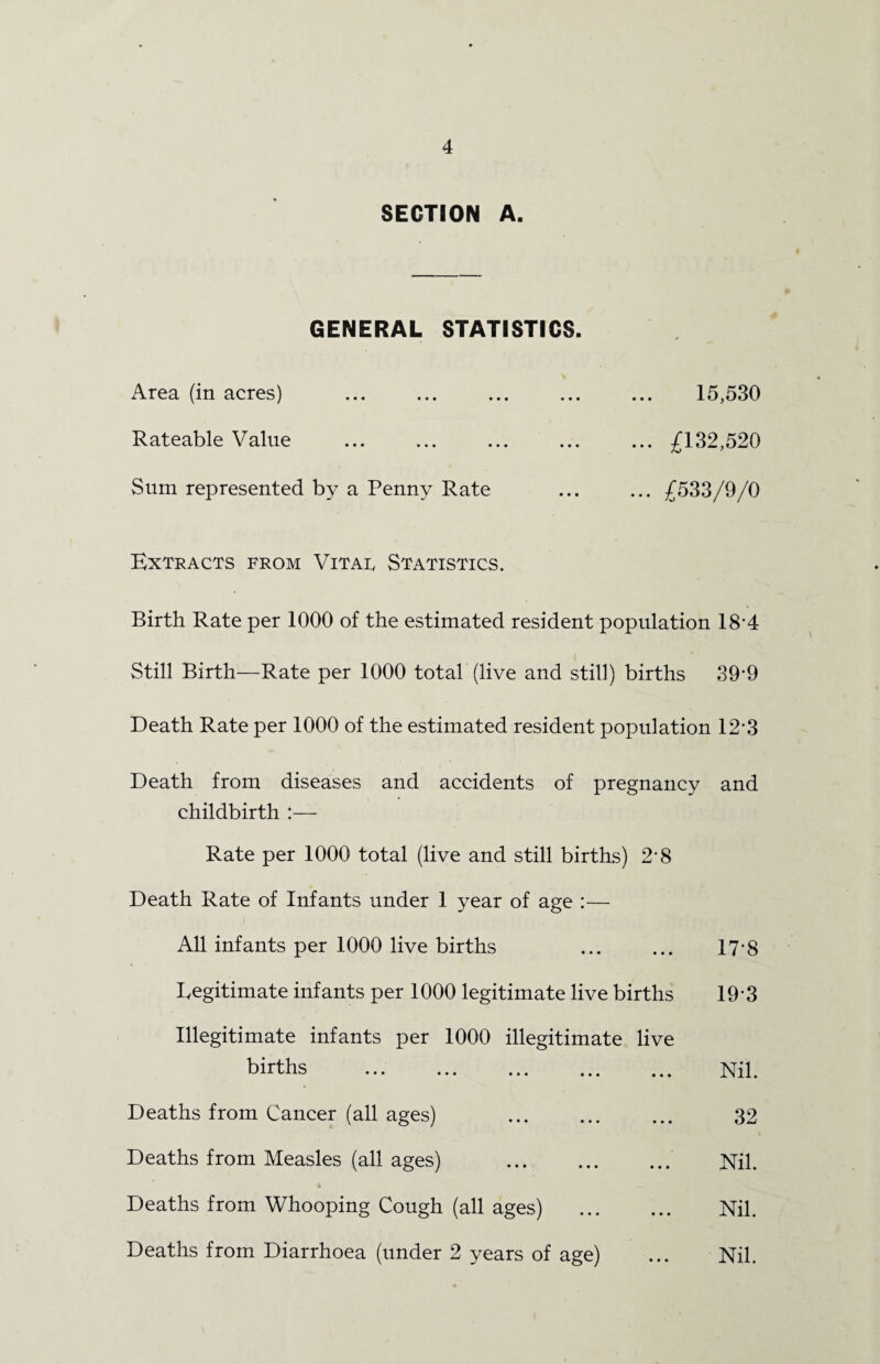SECTION A. GENERAL STATISTICS. Area (in acres) Rateable Value Sum represented by a Penny Rate 15,530 ... £132,520 ... £533/9/0 Extracts from Vitar Statistics. Birth Rate per 1000 of the estimated resident population 18'4 Still Birth—Rate per 1000 total (live and still) births 39*9 Death Rate per 1000 of the estimated resident population 123 Death from diseases and accidents of pregnancy and childbirth :— Rate per 1000 total (live and still births) 2*8 Death Rate of Infants under 1 year of age :— All infants per 1000 live births Legitimate infants per 1000 legitimate live births Illegitimate infants per 1000 illegitimate live births . Deaths from Cancer (all ages) . Deaths from Measles (all ages) . Deaths from Whooping Cough (all ages) . Deaths from Diarrhoea (under 2 years of age) 17-8 193 Nil. 32 Nil. Nil. Nil.