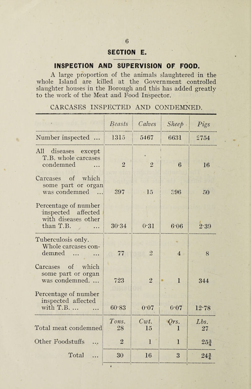 SECTION E INSPECTION AND SUPERVISION OF FOOD. A large proportion of the animals slaughtered in the whole Island are killed at the Government controlled slaughter houses in the Borough and this has added greatly to the work of the Meat and Food Inspector. CARCASES INSPECTED AND CONDEMNED. > Beasts Calves Sheep • Pigs Number inspected ... 1315 5467 6631 2754 I All diseases except T.B. whole carcases condemned 2 2 i \ 6 16 Carcases of which some part or organ was condemned 397 | 15 : 396 50 Percentage of number inspected affected with diseases other than T.B. 30-34 0-31 6-06 2-39 Tuberculosis only. Whole carcases con¬ demned 77 2 4 8 Carcases of which some part or organ was condemned. ... 723 2 1 344 Percentage of number inspected affected with T.B. ... 60*83 0-07 007 12*78 Total meat condemned Tons. 28 Cwt. 15 Qrs. 1 Lbs. 27 Other Foodstuffs 2 1 1 25f Total 30 16 3 24f
