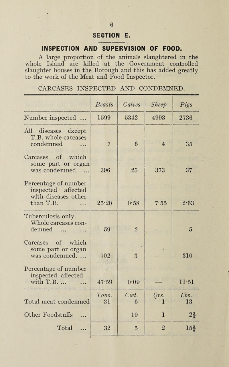 SECTION E. INSPECTION AND SUPERVISION OF FOOD. A large proportion of the animals slaughtered in the whole Island are killed at the Government controlled slaughter houses in the Borough and this has added greatly to the work of the Meat and Food Inspector. CARCASES INSPECTED AND CONDEMNED. Beasts Calves Sheep Pigs Number inspected ... 1599 5342 4993 2736 All diseases except T.B. whole carcases condemned 7 6 4 35 Carcases of which some part or organ was condemned 396 25 373 37 Percentage of number inspected affected with diseases other than T.B. 25-20 0-58 7'55 2-63 Tuberculosis only. Whole carcases con¬ demned 59 2 5 Carcases of which some part or organ was condemned. ... 702 3 — 310 Percentage of number inspected affected with T.B. ... 47-59 0-09 __ 11-51 Total meat condemned Tons. 31 Cwt. 6 Qrs. 1 Lbs. 13 Other Foodstuffs 19 1 2^ Total 32 5 2 15J — —--