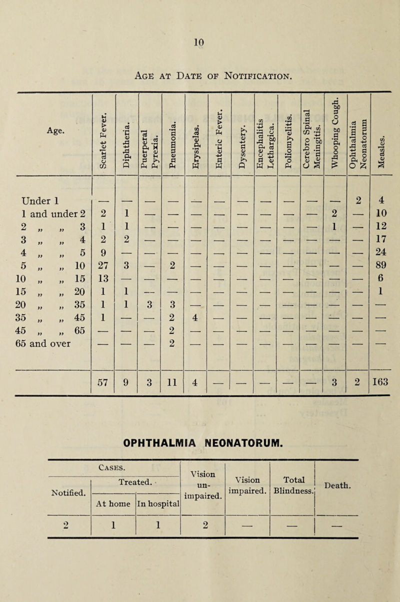 Age at Date of Notification. Age. Scarlet Fever. Diphtheria. Puerperal Pyrexia. Pneumonia. • co <u Ph u W Enteric Fever. Dysentery. •*H • £ 3 ft « n a* W Poliomyelitis. Cerebro Spinal Meningitis. Whooping Cough. Ophthalmia Neonatorum Measles. Under 1 2 4 1 and under 2 2 1 2 — 10 2 99 99 3 1 1 — — — — — — — — 1 — 12 3 99 99 4 2 2 — — — — — — — —- — — 17 4 99 99 5 9 24 5 99 99 10 27 3 — 2 —* — — — — —■ — — 89 10 99 99 15 13 6 15 99 99 20 1 1 — — — — — — —- — — — 1 20 99 99 35 1 1 3 3 — — — — — — — — — 35 99 99 45 1 — — 2 4 — — — — — — — — 45 99 99 65 — — — 2 — — — — — — — — — 65 and over 2 57 9 3 11 4 — — — — — 3 2 163 OPHTHALMIA NEONATORUM. Cases. Vision Notified. Treated. un- Vision impaired. Total Blindness. Death. At home In hospital impaired. 2 1 1 2 — — —