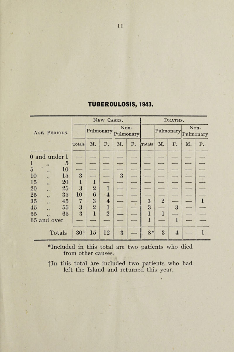 TUBERCULOSIS, 1943. Age Periods. New Cases. Deaths. Pulmonary Non- Pulmonary Pulmonary Non- Pulmonary Totals M. F. M. F. Totals M. F. M. F. 0 and under 1 — — — — — — — — — — 1 5 5 ' ,, 10 — 10 „ 15 3 — — 3 — — — — — — 15 „ 20 1 1 — -— — — — — — — 20 „ 25 3 2 1 —• — — — — — — 25 „ 35 10 6 4 35 ,, 45 7 3 4 — — 3 2 — — 1 45 55 3 2 1 — — 3 — 3 — — 55 „ 65 3 1 2 — — 1 1 — — — 65 and over — — —- — — 1 — 1 — — Totals 30f 15 12 3 — 8* 3 4 —• 1 *Included in this total are two patients who died from other causes. fin this total are included two patients who had left the Island and returned this year.