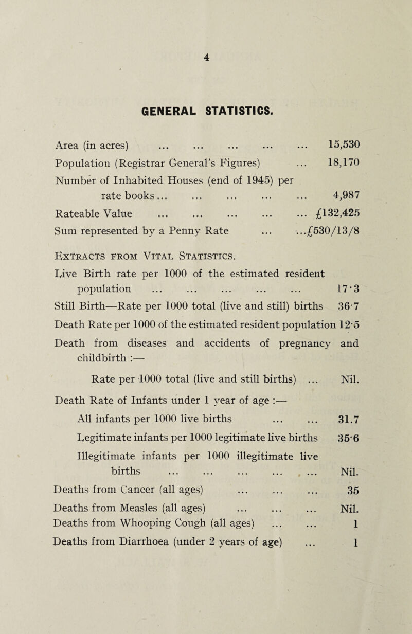 GENERAL STATISTICS. Area (in acres) ... ... ... ... ... 15,530 Population (Registrar General’s Figures) ... 18,170 Number of Inhabited Houses (end of 1945) per ratebooks... ... ... ... ... 4,987 Rateable Value ... ... ... ... ... £132,425 vSum represented by a Penny Rate ... ...£530/13/8 Extracts from Vitat Statistics. Rive Birth rate per 1000 of the estimated resident population ... ... ... ... ... 17*3 Still Birth—Rate per 1000 total (live and still) births 36 7 Death Rate per 1000 of the estimated resident population 125 Death from diseases and accidents of pregnancy and childbirth :— Rate per 1000 total (live and still births) ... Nil. Death Rate of Infants under 1 year of age :— All infants per 1000 live births ... ... 31.7 Eegitimate infants per 1000 legitimate live births 35'6 Illegitimate infants per 1000 illegitimate live births ... ... ... ... ... Nil. Deaths from Cancer (all ages) ... ... ... 35 Deaths from Measles (all ages) ... ... ... Nil. Deaths from Whooping Cough (all ages) ... ... 1 Deaths from Diarrhoea (under 2 years of age) ... 1