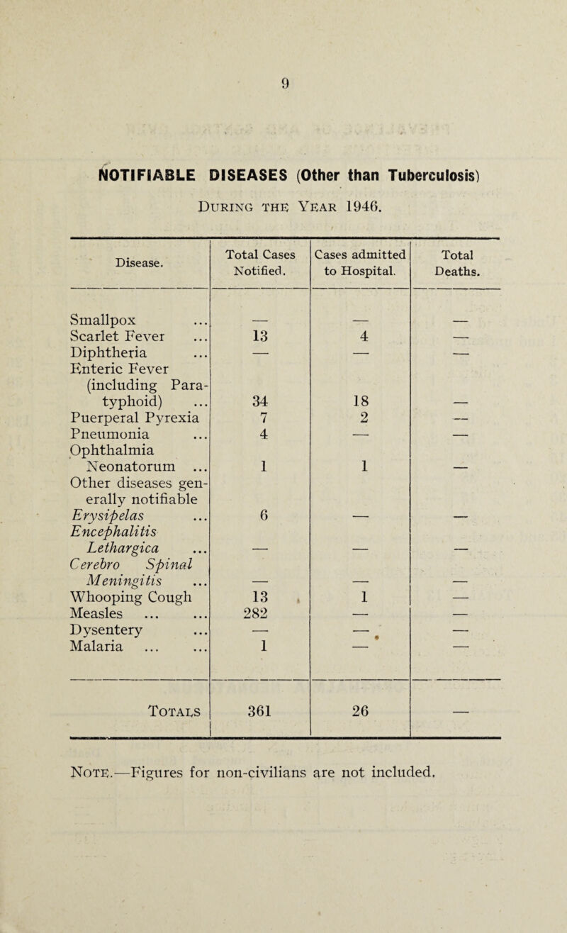 NOTIFIABLE DISEASES (Other than Tuberculosis) During the Year 1946. Disease. Total Cases Notified. Cases admitted to Hospital. Total Deaths. Smallpox Scarlet Fever 13 4 — Diphtheria — — — Enteric Fever (including Para¬ typhoid) 34 18 Puerperal Pyrexia 7 2 — Pneumonia 4 — — Ophthalmia Neonatorum ... 1 1 Other diseases gen¬ erally notifiable Erysipelas 6 Encephalitis Lethargica . _ Cerebro Spinal Meningitis Whooping Cough 13 1 — Measles 282 — — Dysentery — — Malaria 1 Totaes 361 26 — Note.—Figures for non-civilians are not included.