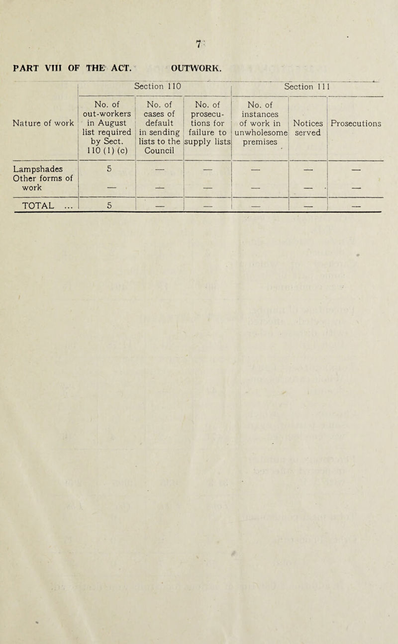 PART VIII OF THE ACT. OUTWORK. Nature of work Section 110 Section 111 No. of out-workers in August list required by Sect. HO (1) (c) No. of cases of default in sending lists to the Council No. of prosecu¬ tions for failure to supply lists No. of instances of work in unwholesome premises Notices served Prosecutions Lampshades 5 — — — — — Other forms of work — — — — —
