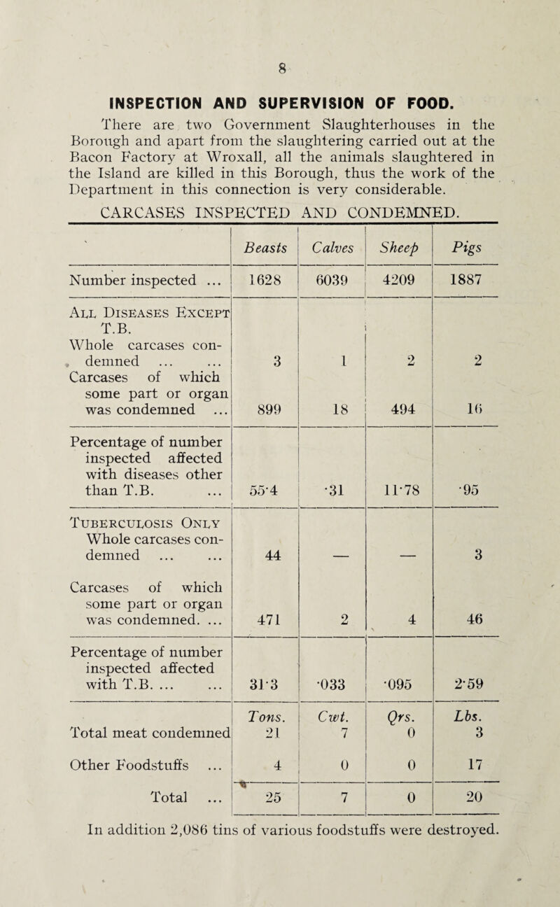 INSPECTION AND SUPERVISION OF FOOD. There are two Government Slaughterhouses in the Borough and apart from the slaughtering carried out at the Bacon P'actory at Wroxall, all the animals slaughtered in the Island are killed in this Borough, thus the work of the Department in this connection is very considerable. CARCASES INSPECTED AND CONDEMNED. ' Beasts Calves Sheep Pigs Number inspected ... 1628 6039 4209 1887 All Diseases Except T.B. Whole carcases con¬ demned 3 1 2 2 Carcases of which some part or organ was condemned 899 18 494 16 Percentage of number inspected affected with diseases other than T.B. 554 •31 11*78 •95 Tuberculosis Only Whole carcases con¬ demned 44 3 Carcases of which some part or organ was condemned. ... 471 2 4 46 Percentage of number inspected affected with T.B. ... 31*3 033 •095 2-59 Tons. Cwt. Qrs. Lbs. Total meat condemned 21 7 0 3 Other P'oodstuffs 4 0 17 Total ~<r 25 7 0 20 In addition 2,086 tins of various foodstuffs were destroyed.