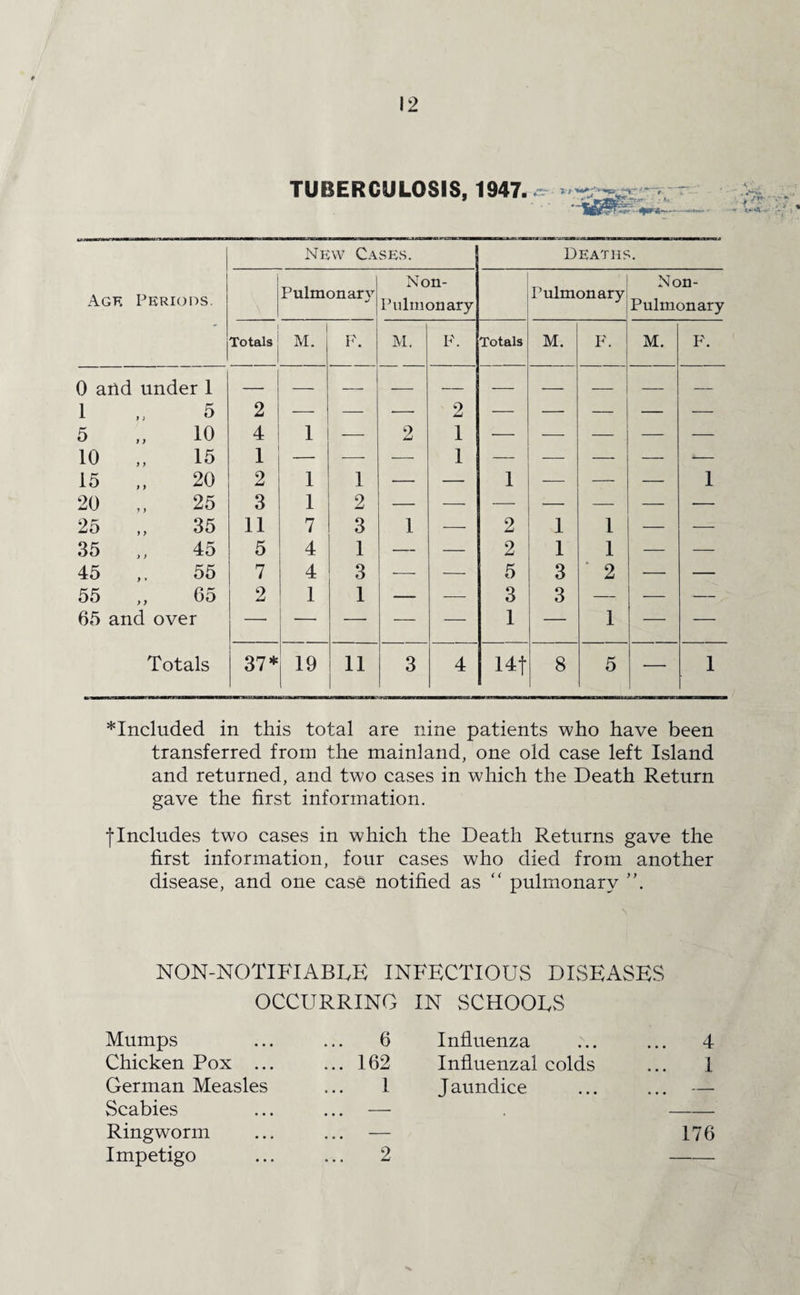TUBERCULOSIS, 1947. ..—. • * - 1 t,+<R U New Cases. Deaths. Agf. Periods. Pulmonary Non- Pulmonary Pulmonary Non- Pulmonary Totals i M. P. M. F. Totals M. F. M. F. 0 and under 1 1 „ 5 5 „ 10 O 9 Lt 4 1 — 2 Z 1 — — — — — 10 „ 15 1 — — — 1 — — — — — 15 „ 20 2 1 1 — — 1 -— — — 1 20 ,, 25 3 1 2 — — — — — — — 25 „ 35 11 7 3 1 — 2 1 1 — — 35 ,, 45 5 4 1 — — 2 1 1 — — 45 55 7 4 3 — — 5 3 2 — — 55 „ 65 2 1 1 — — 3 3 — — — 65 and over — — — — — 1 — 1 — — Totals 37* 19 11 3 4 14f 8 5 — 1 *Included in this total are nine patients who have been transferred from the mainland, one old case left Island and returned, and two cases in which the Death Return gave the first information. •(•Includes two cases in which the Death Returns gave the first information, four cases who died from another disease, and one case notified as “ pulmonary NON-NOTIFIABLE INFECTIOUS DISEASES OCCURRING IN SCHOOLS Mumps Chicken Pox .. German Measles Scabies Ringworm Impetigo 6 Influenza ... ... 4 162 Influenzal colds ... 1 1 Jaundice ... ... — 2 176