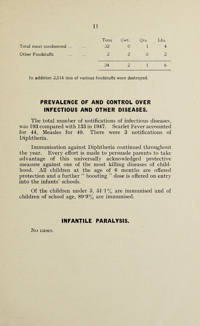 Total meat condemned ... Other Foodstuffs 11 Tons 32 Lbs. 4 2 Cwt. Qrs. 0 1 2 0 2 34 2 1 6 In addition 2,514 tins of various foodstuffs were destroyed. PREVALENCE OF AND CONTROL OVER INFECTIOUS AND OTHER DISEASES. The total number of notifications of infectious diseases, was 193 compared with 133 in 1947. Scarlet Fever accounted for 44, Measles for 49. There were 3 notifications of Diphtheria. Immunisation against Diphtheria continued throughout the year. Every effort is made to persuade parents to take advantage of this universally acknowledged protective measure against one of the most killing diseases of child¬ hood. All children at the age of 6 months are offered protection and a further “ boosting ” dose is offered on entry into the infants’ schools. Of the children under 5, 5D1% are immunised and of children of school age, 89’9% are immunised. INFANTILE PARALYSIS. JS’o cases.